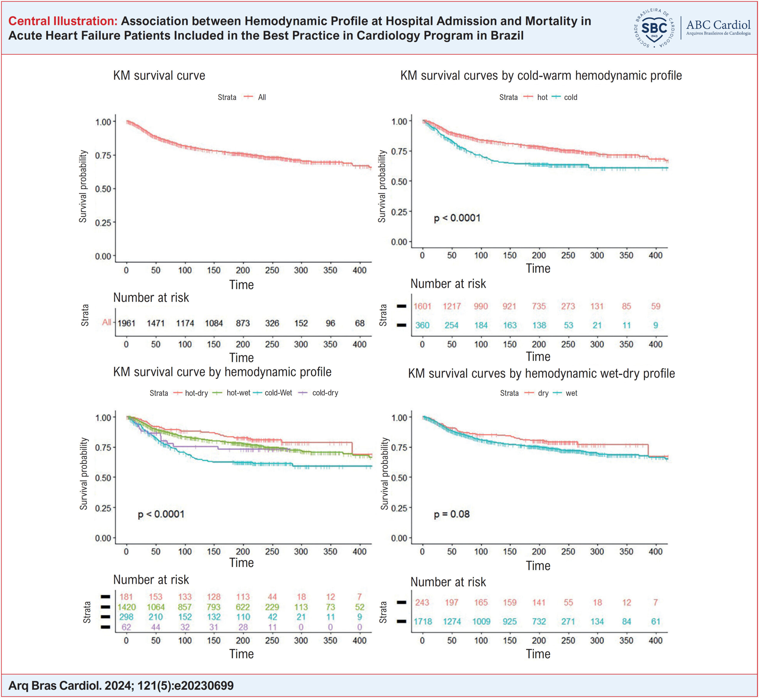 Association between Hemodynamic Profile at Hospital Admission and Mortality in Acute Heart Failure Patients Included in the Best Practice in Cardiology Program in Brazil