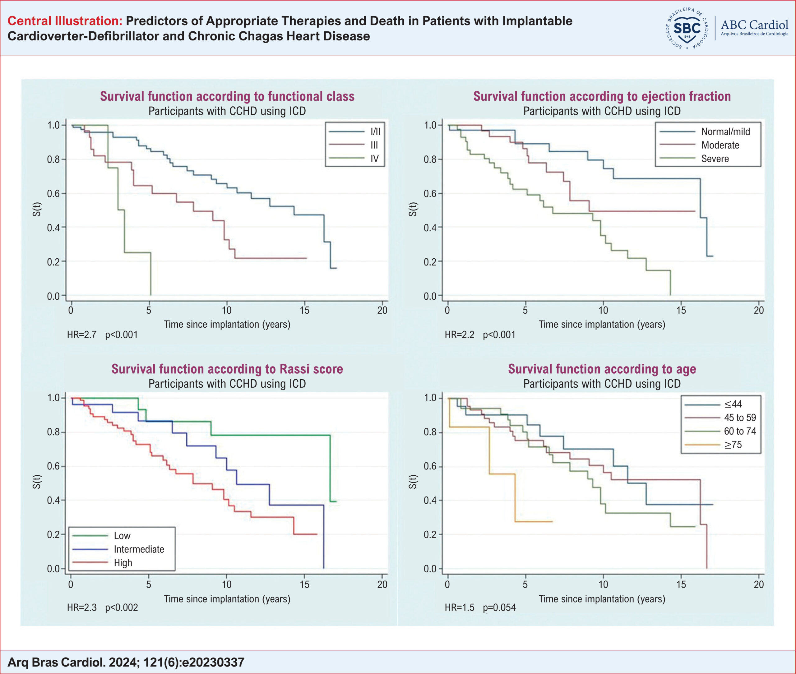 Predictors of Appropriate Therapies and Death in Patients with Implantable Cardioverter-Defibrillator and Chronic Chagas Heart Disease
