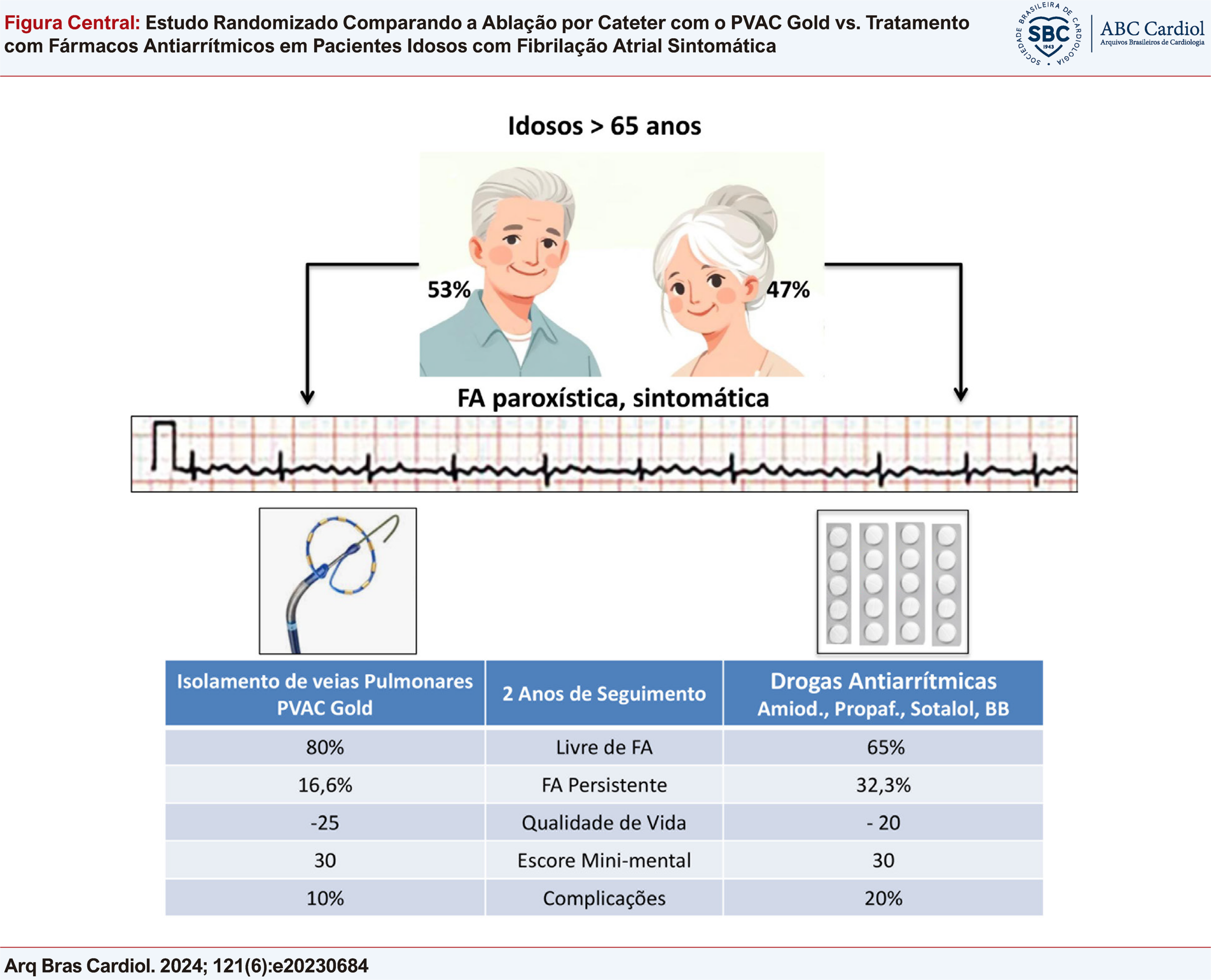 Estudo Randomizado Comparando a Ablação por Cateter com o PVAC Gold vs. Tratamento com Fármacos Antiarrítmicos em Pacientes Idosos com Fibrilação Atrial Sintomática