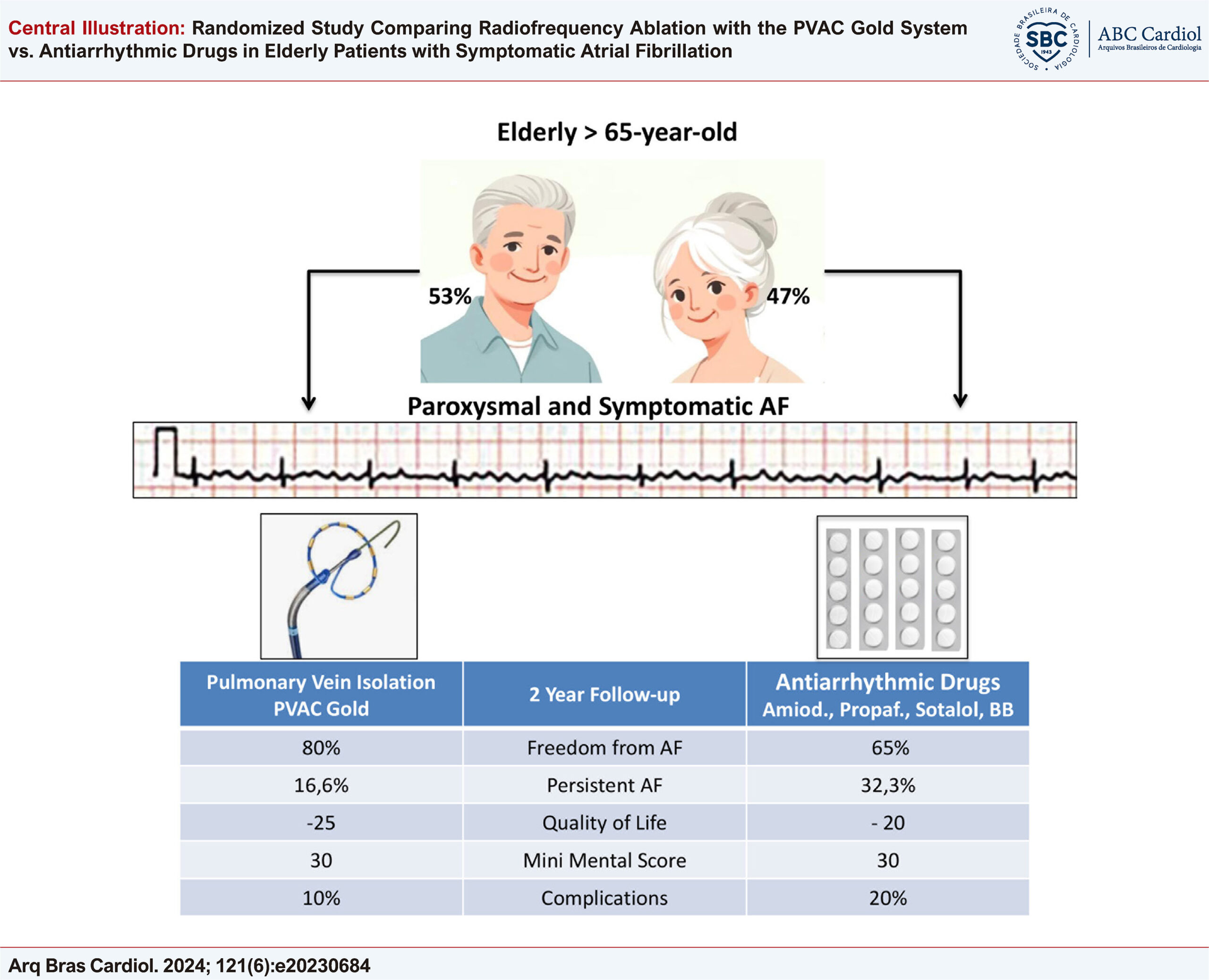 Randomized Study Comparing Radiofrequency Ablation with the PVAC Gold System vs. Antiarrhythmic Drugs in Elderly Patients with Symptomatic Atrial Fibrillation