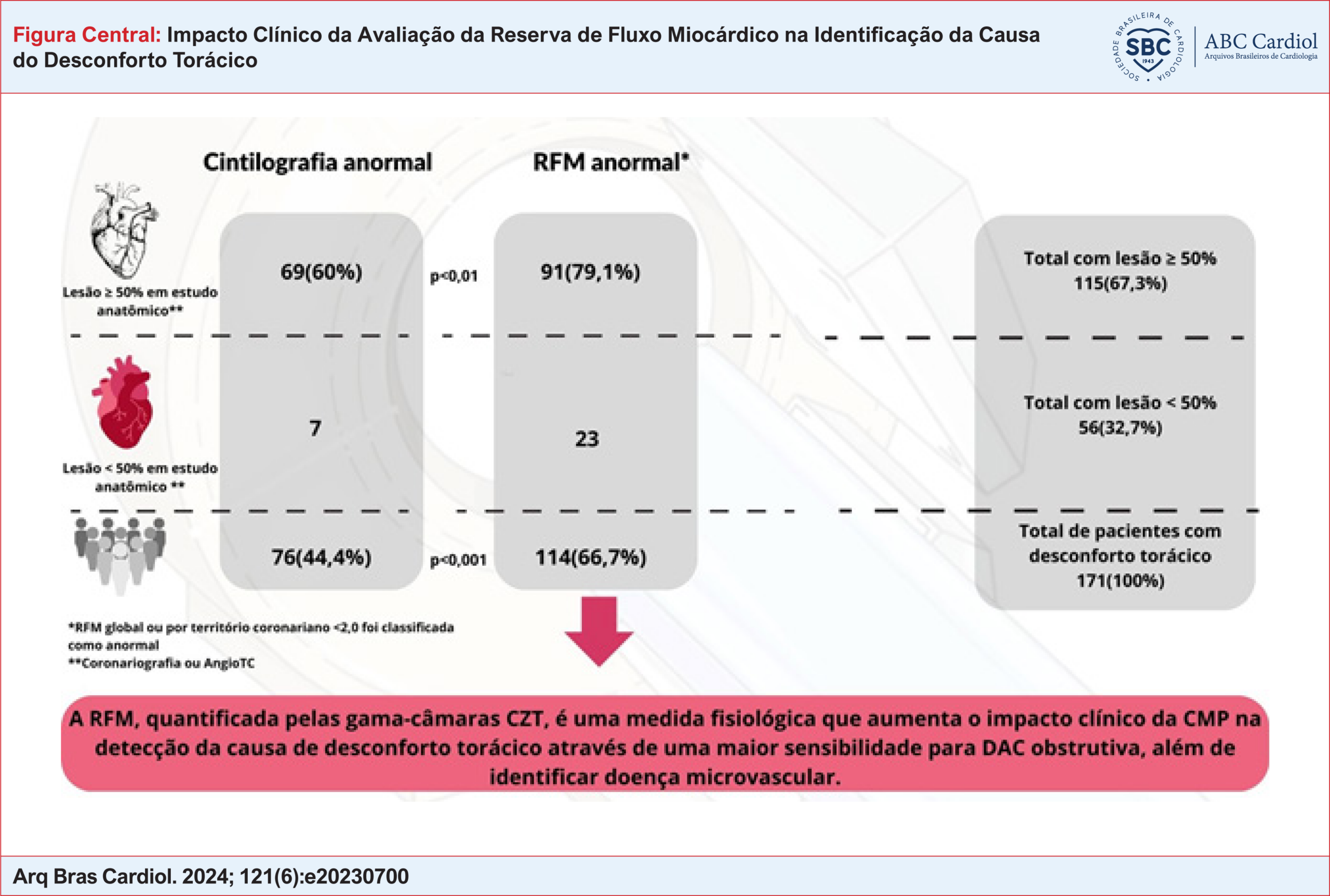 Impacto Clínico da Avaliação da Reserva de Fluxo Miocárdico na Identificação da Causa do Desconforto Torácico