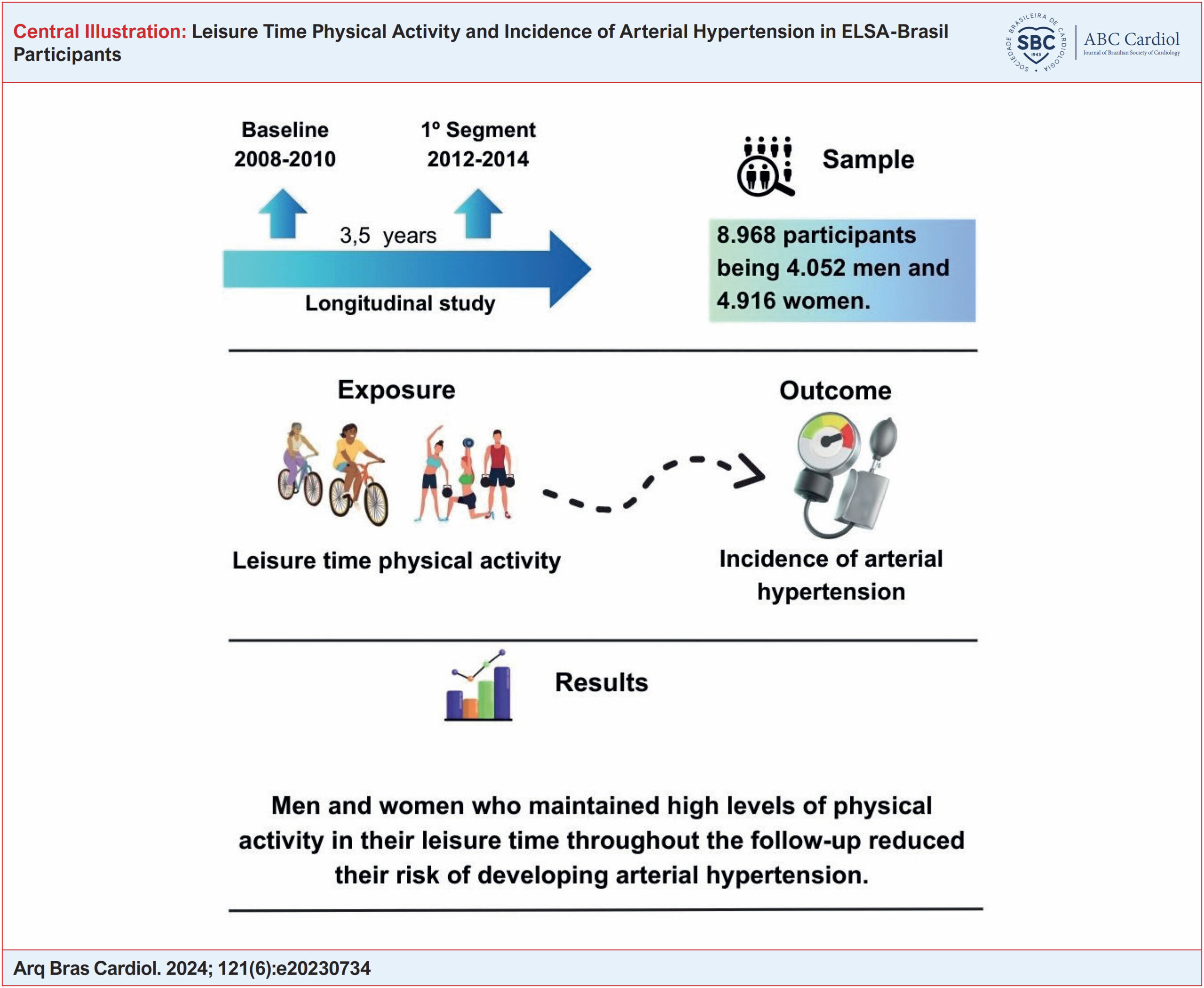 Leisure Time Physical Activity and Incidence of Arterial Hypertension in ELSA-Brasil Participants