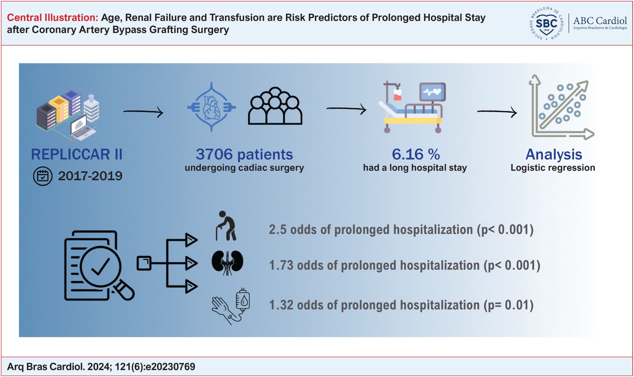 Age, Renal Failure and Transfusion are Risk Predictors of Prolonged Hospital Stay after Coronary Artery Bypass Grafting Surgery