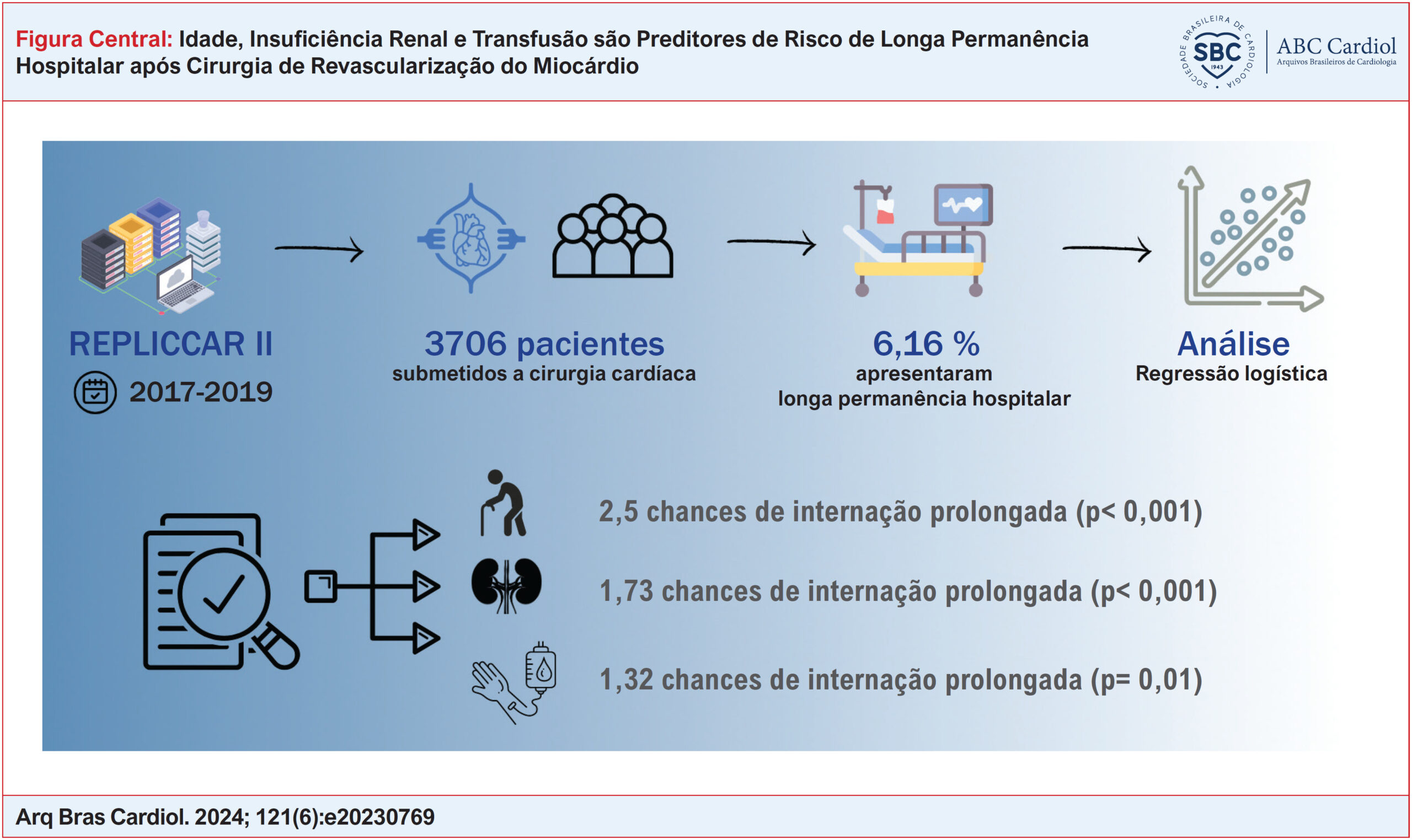Idade, Insuficiência Renal e Transfusão são Preditores de Risco de Longa Permanência Hospitalar após Cirurgia de Revascularização do Miocárdio
