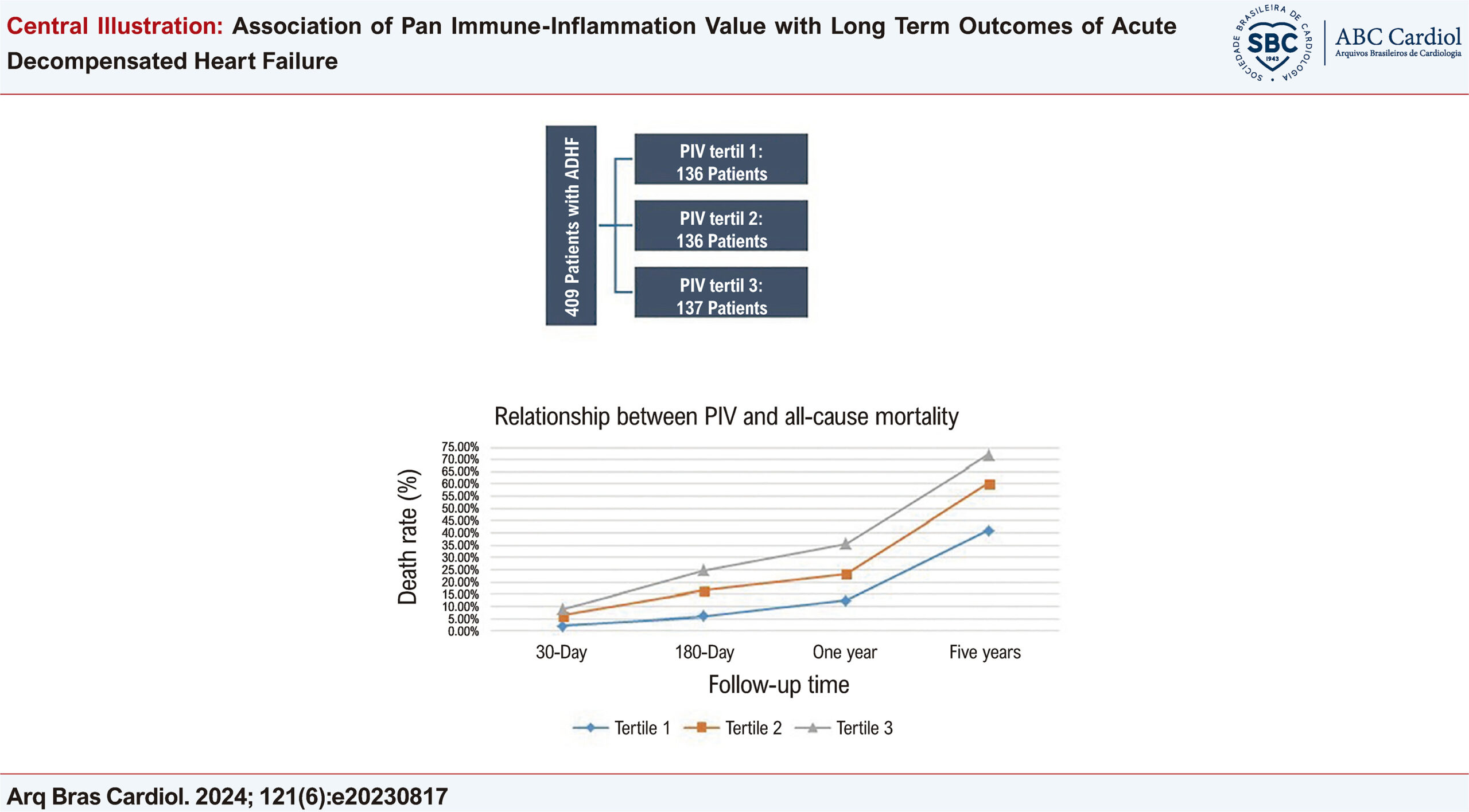 Association of Pan Immune-Inflammation Value with Long Term Outcomes of Acute Decompensated Heart Failure