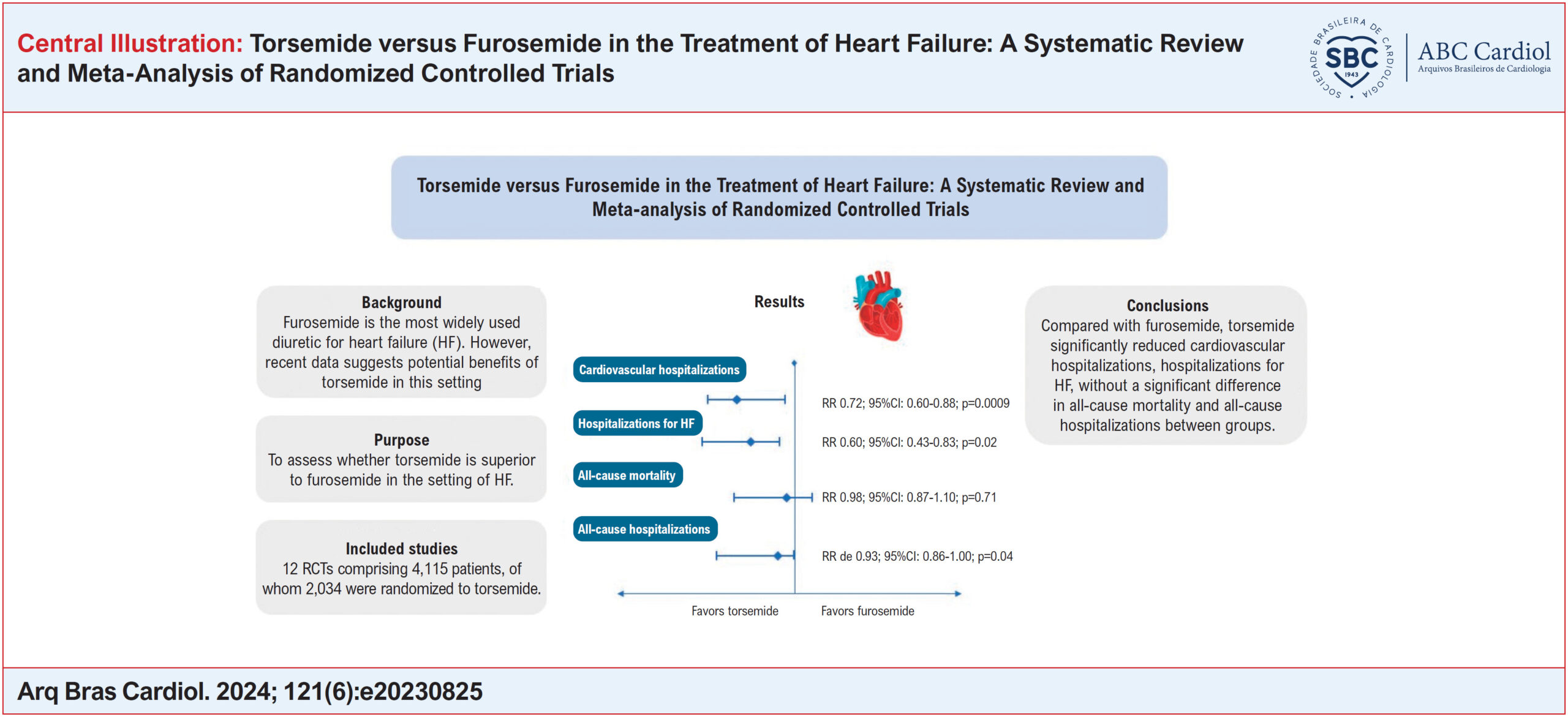 Torsemide versus Furosemide in the Treatment of Heart Failure: A Systematic Review and Meta-Analysis of Randomized Controlled Trials