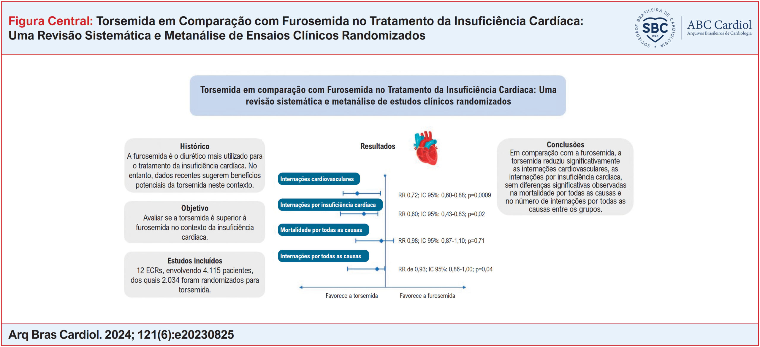 Torsemida em Comparação com Furosemida no Tratamento da Insuficiência Cardíaca: Uma Revisão Sistemática e Metanálise de Ensaios Clínicos Randomizados