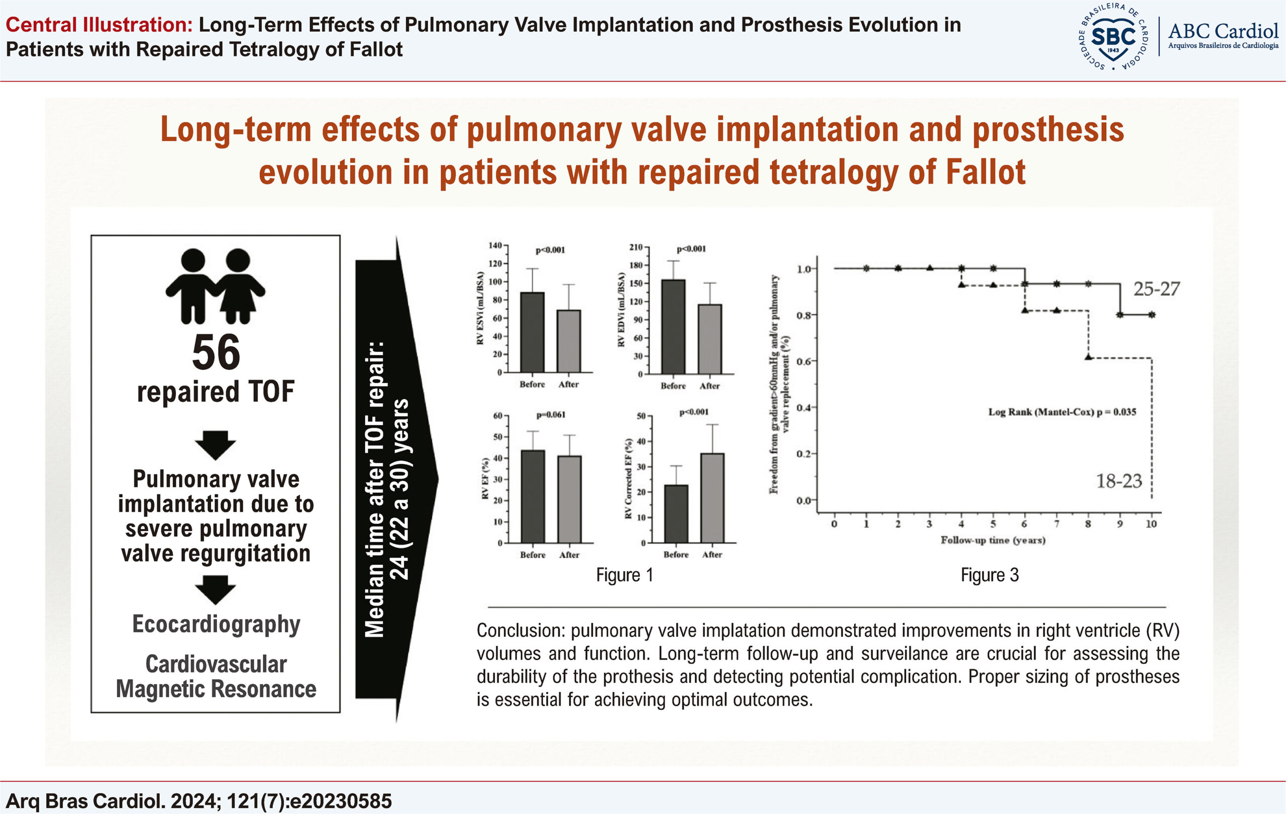 Long-Term Effects of Pulmonary Valve Implantation and Prosthesis Evolution in Patients with Repaired Tetralogy of Fallot