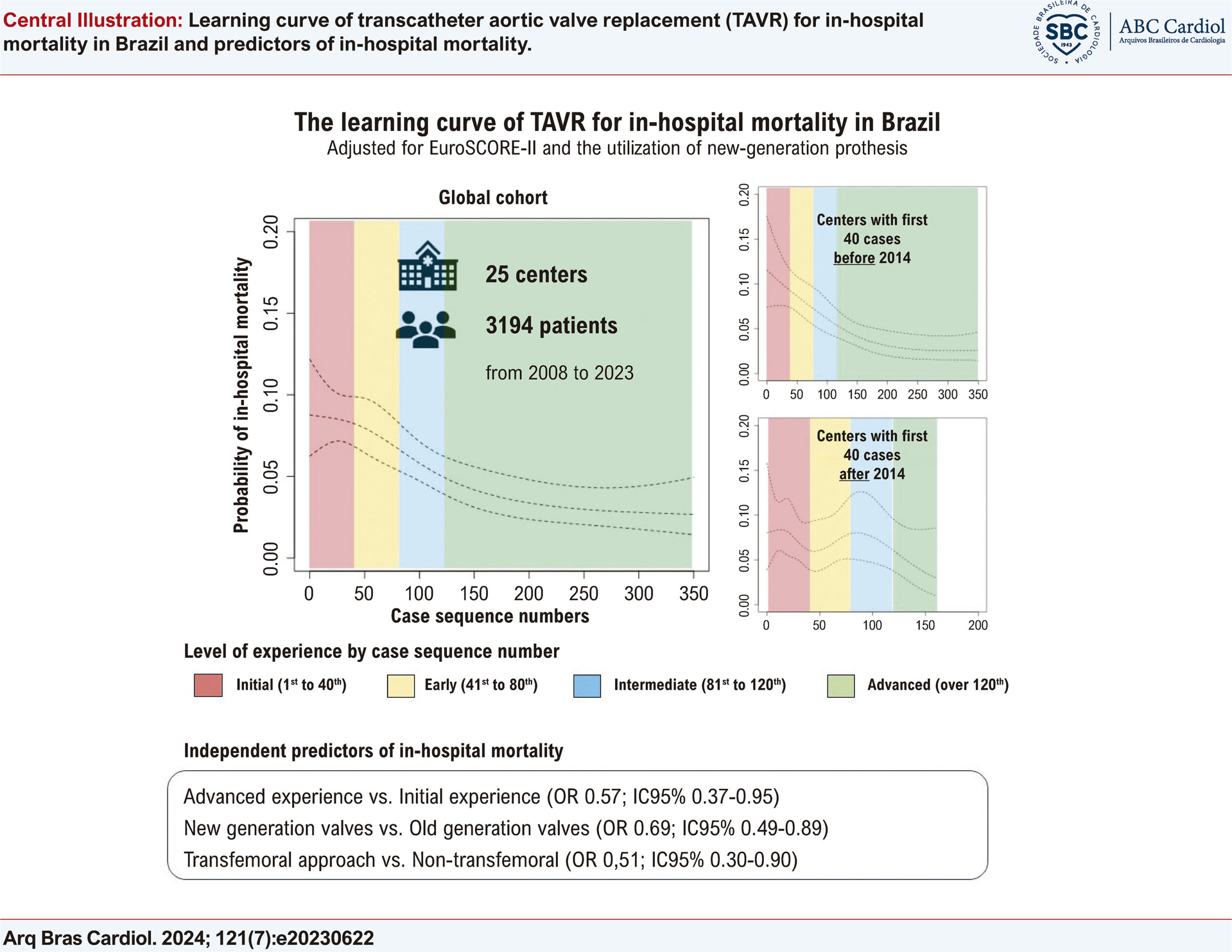Learning Curve for In-Hospital Mortality of Transcatheter Aortic Valve Replacement: Insights from the Brazilian National Registry