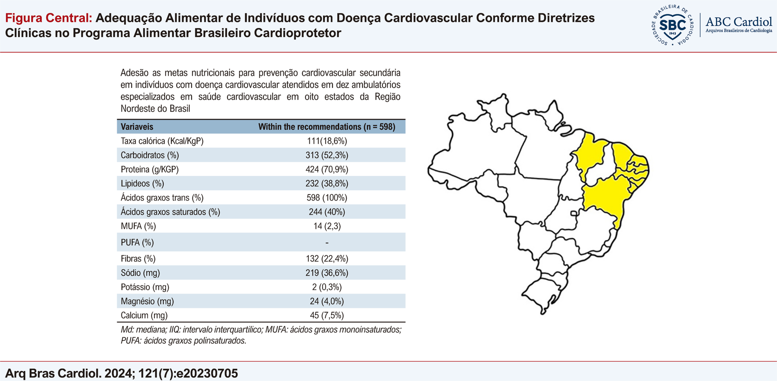 Adequação Alimentar de Indivíduos com Doença Cardiovascular Conforme Diretrizes Clínicas no Programa Alimentar Brasileiro Cardioprotetor