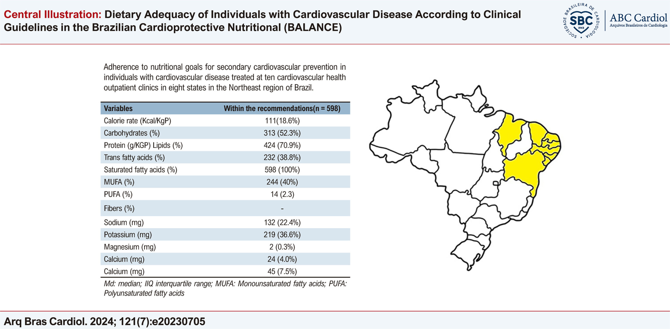 Dietary Adequacy of Individuals with Cardiovascular Disease According to Clinical Guidelines in the Brazilian Cardioprotective Nutritional (BALANCE)