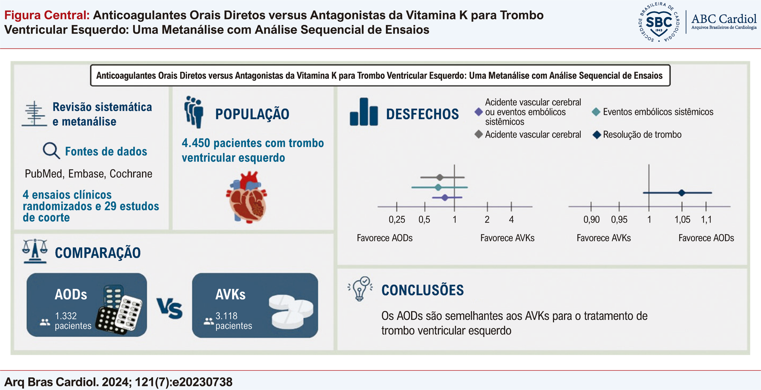 Anticoagulantes Orais Diretos versus Antagonistas da Vitamina K para Trombo Ventricular Esquerdo: Uma Metanálise com Análise Sequencial de Ensaios
