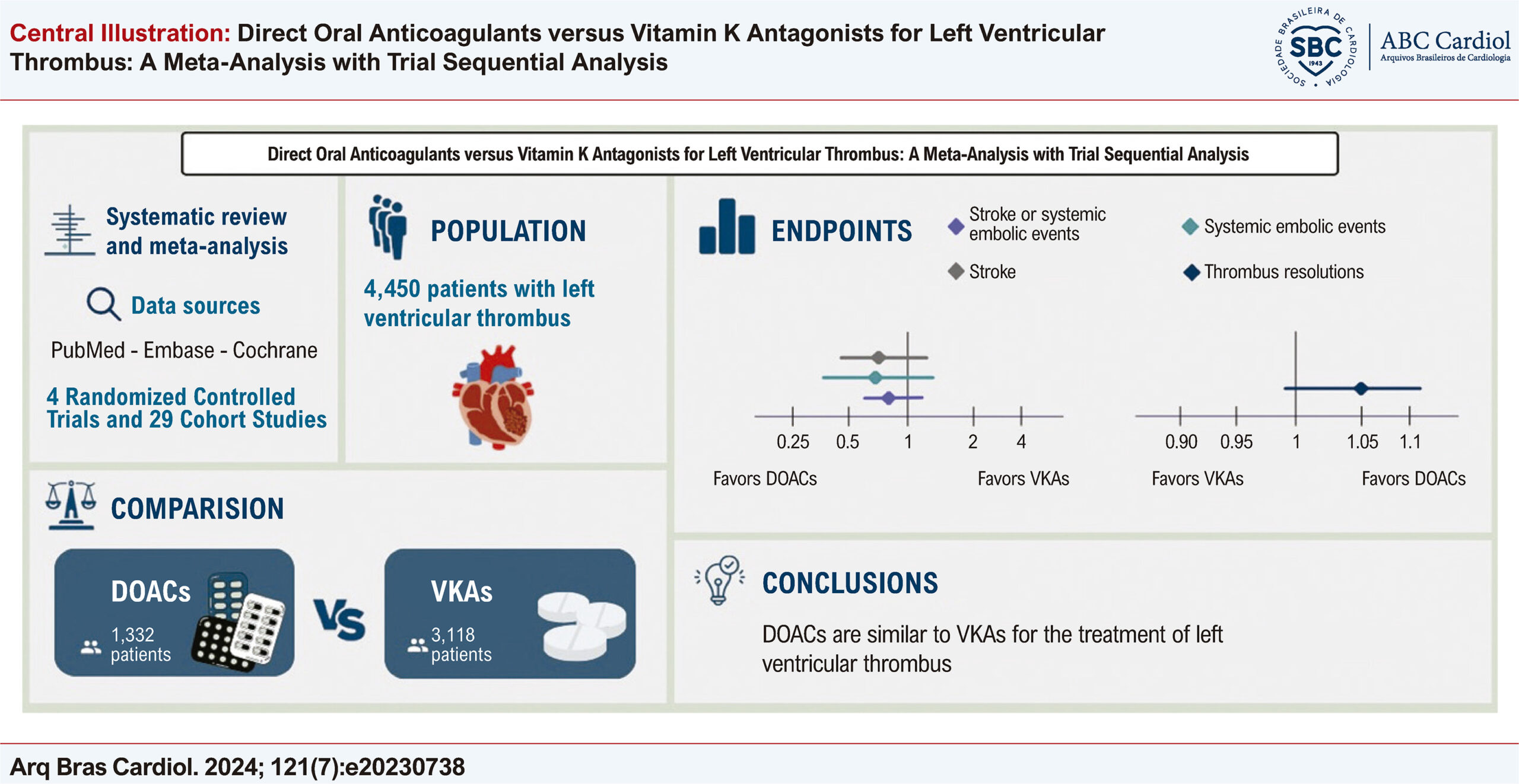 Direct Oral Anticoagulants versus Vitamin K Antagonists for Left Ventricular Thrombus: A Meta-Analysis with Trial Sequential Analysis