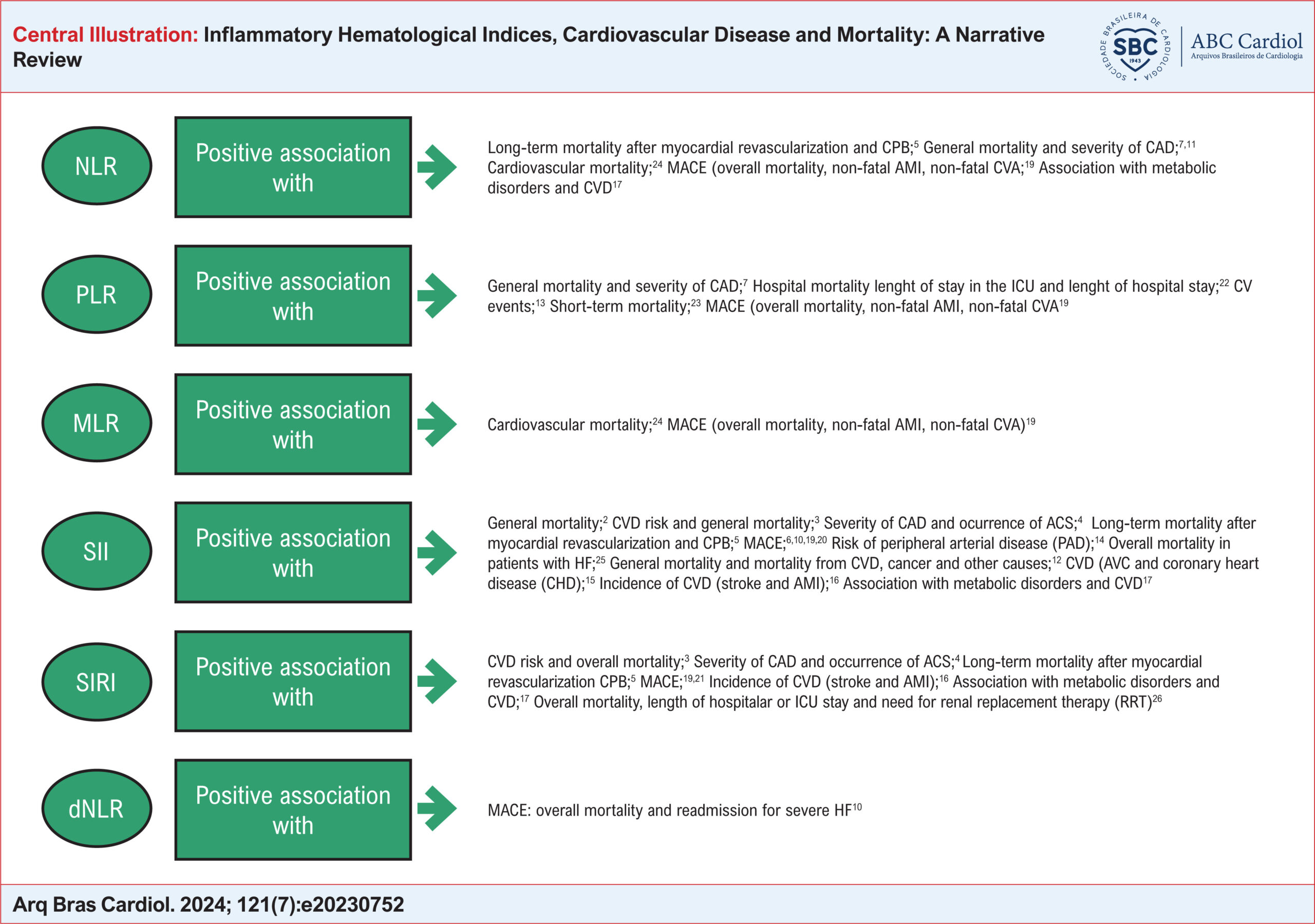 Inflammatory Hematological Indices, Cardiovascular Disease and Mortality: A Narrative Review