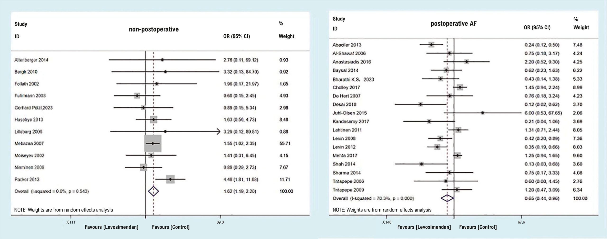 Levosimendan and Atrial Fibrillation: A Meta-Analysis of Randomized Controlled Trials