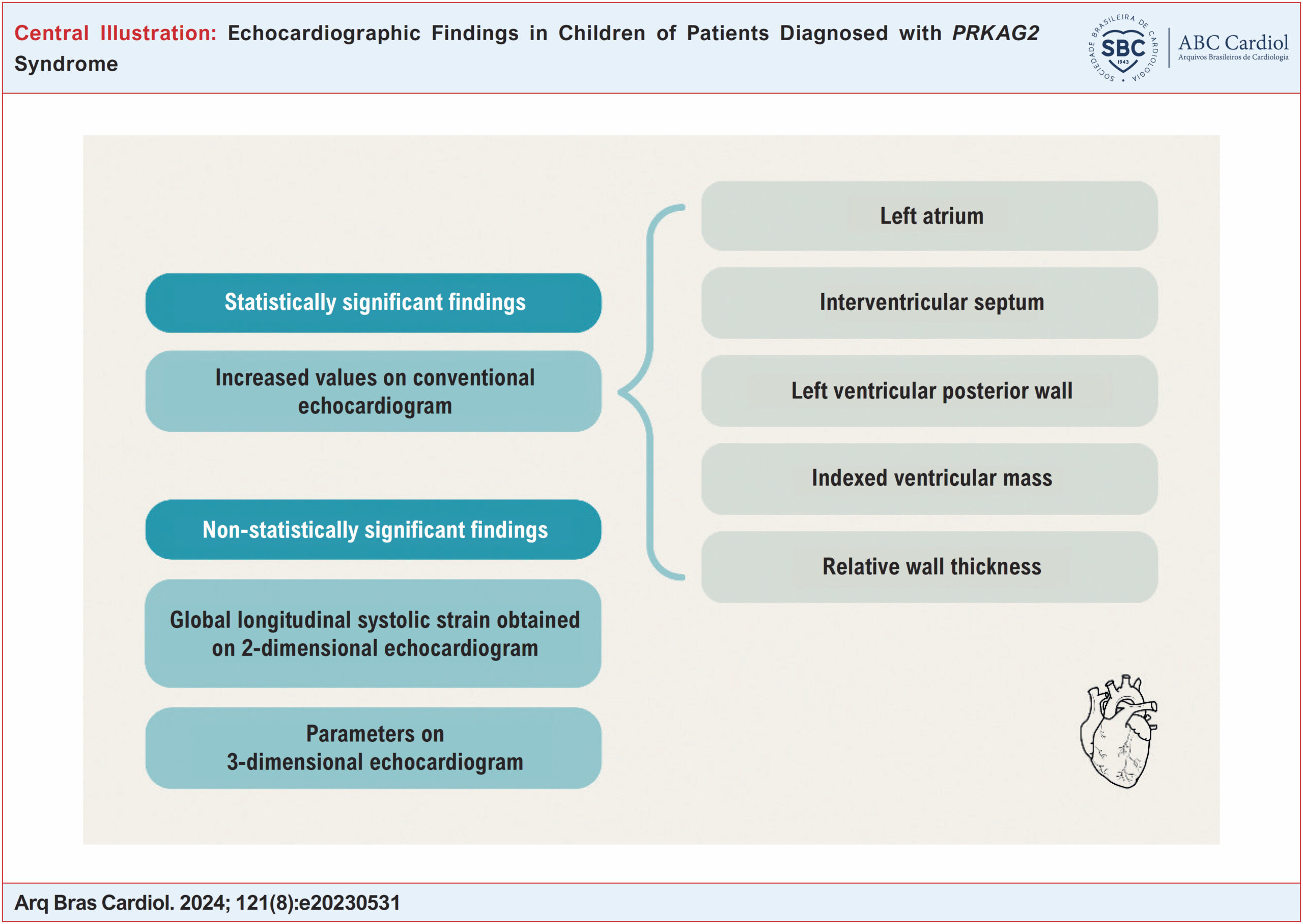 Echocardiographic Findings in Children of Patients Diagnosed with PRKAG2 Syndrome