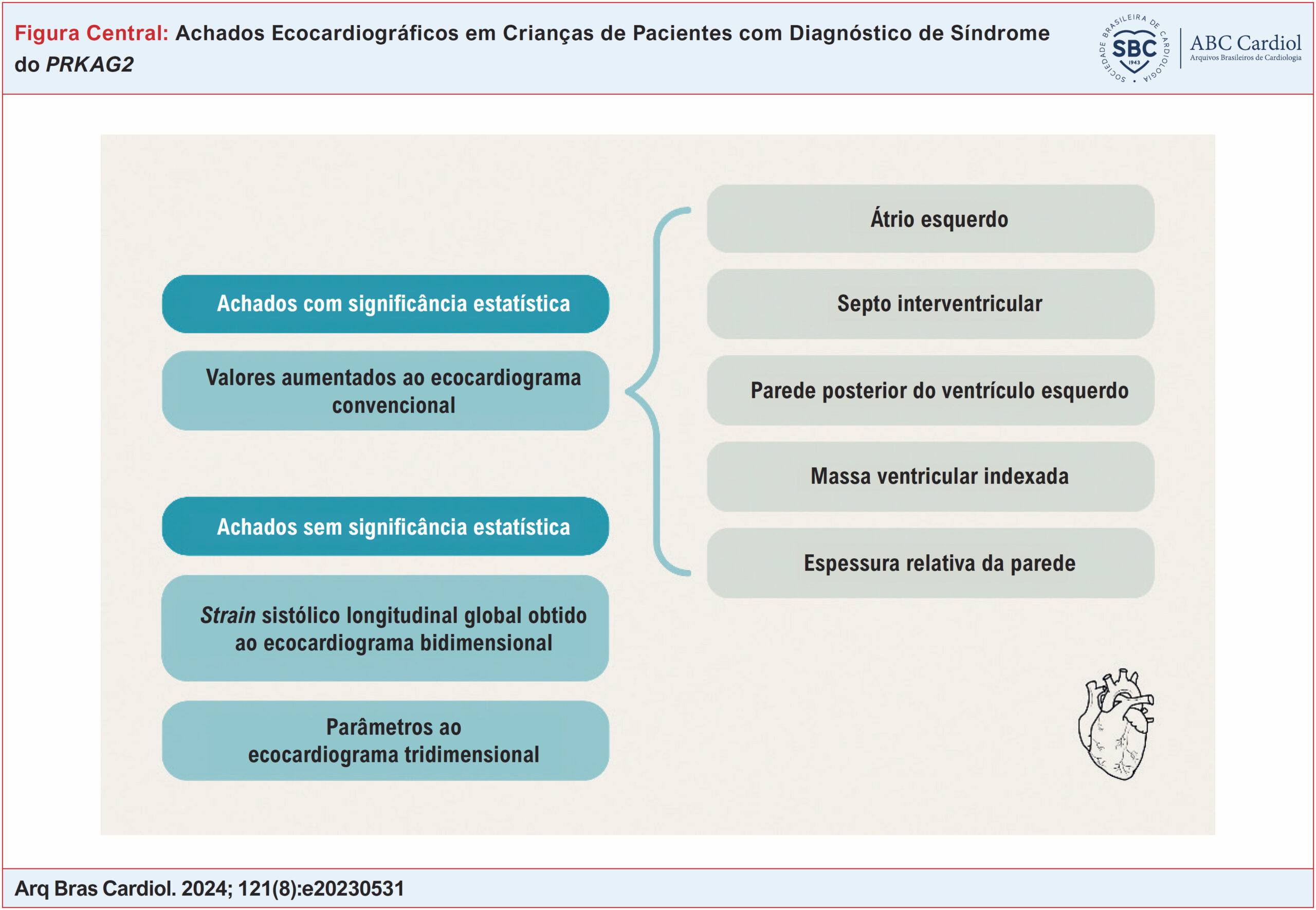 Achados Ecocardiográficos em Crianças de Pacientes com Diagnóstico de Síndrome do PRKAG2