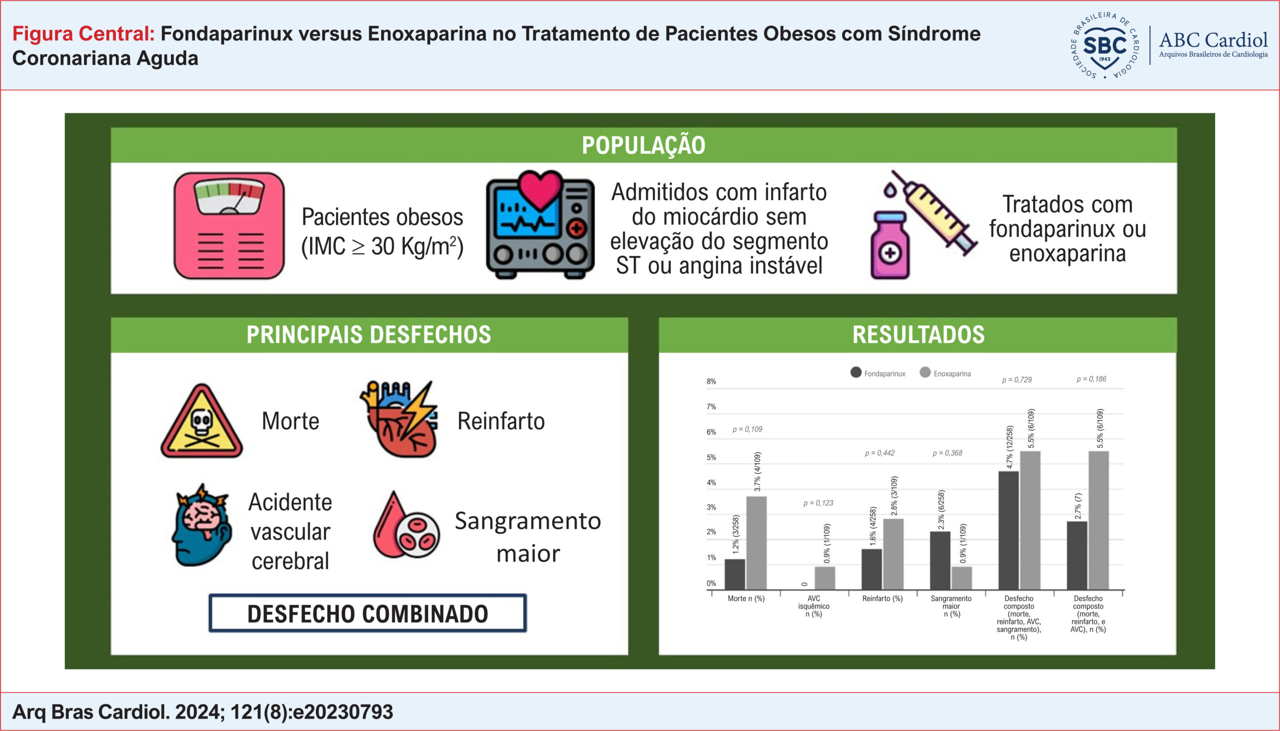 Fondaparinux versus Enoxaparina no Tratamento de Pacientes Obesos com Síndrome Coronariana Aguda