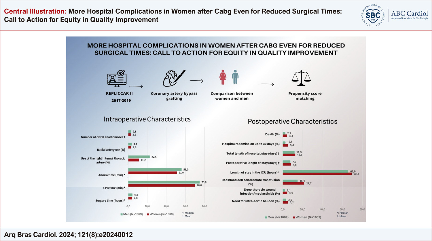 More Hospital Complications in Women after Cabg Even for Reduced Surgical Times: Call to Action for Equity in Quality Improvement