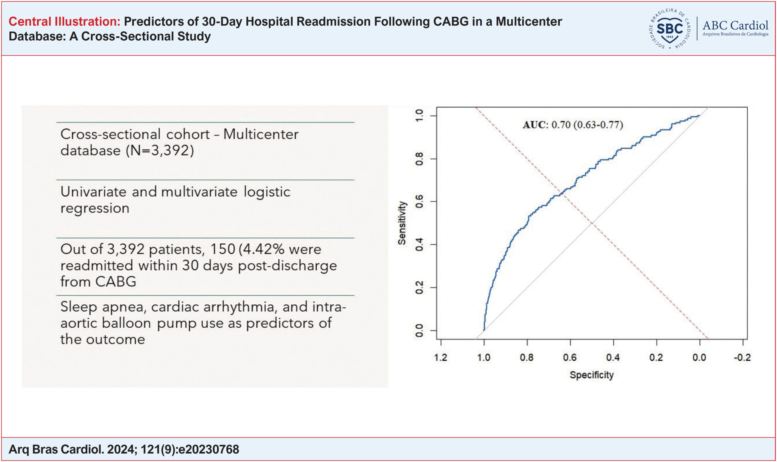 Predictors of 30-Day Hospital Readmission Following CABG in a Multicenter Database: A Cross-Sectional Study