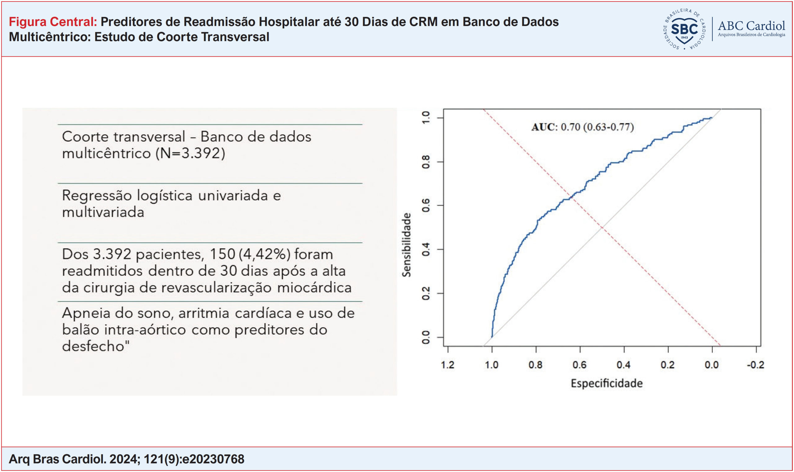 Preditores de Readmissão Hospitalar até 30 Dias de CRM em Banco de Dados Multicêntrico: Estudo de Coorte Transversal