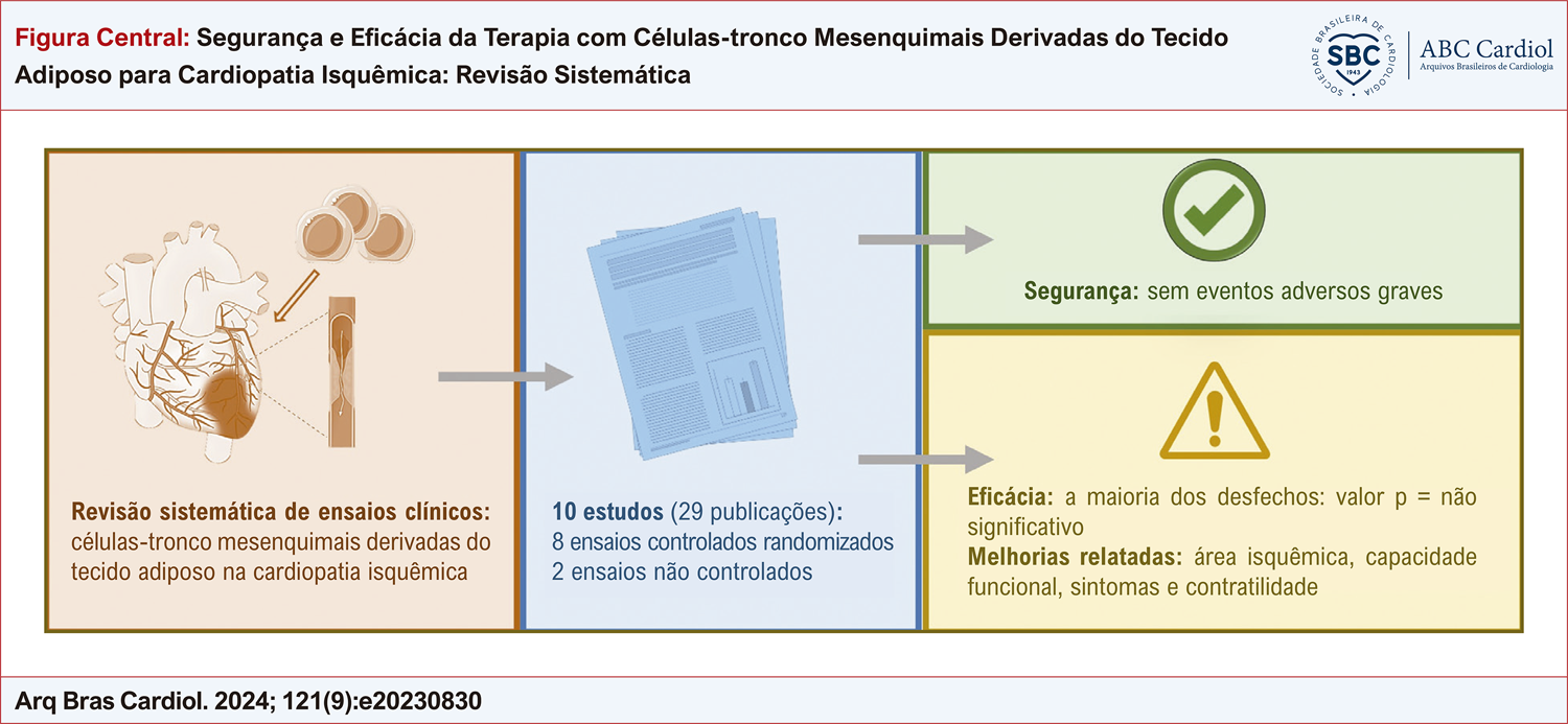 Segurança e Eficácia da Terapia com Células-tronco Mesenquimais Derivadas do Tecido Adiposo para Cardiopatia Isquêmica: Revisão Sistemática