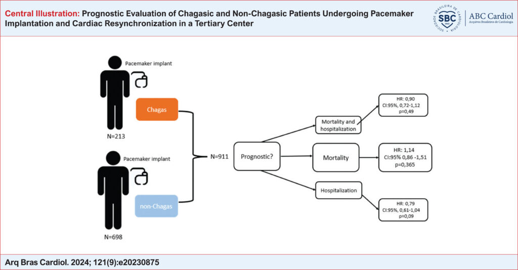 Prognostic evaluation of Chagas and non-Chagas patients undergoing pacemaker implantation. HR: Hazard Ratio; CI: Confidence Interval.