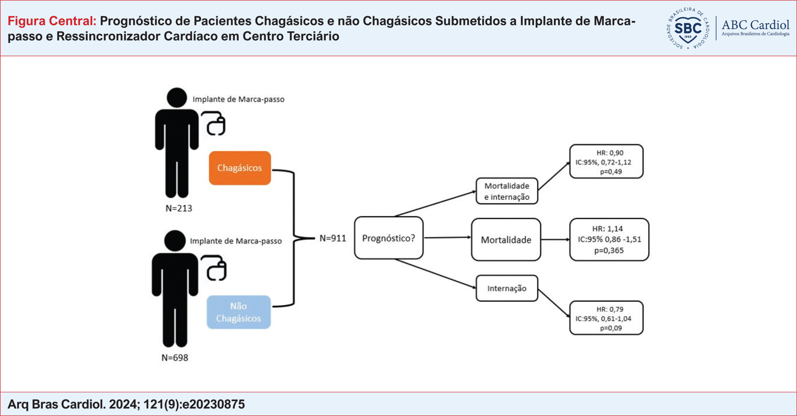 Prognóstico de Pacientes Chagásicos e não Chagásicos Submetidos a Implante de Marca-passo e Ressincronizador Cardíaco em Centro Terciário