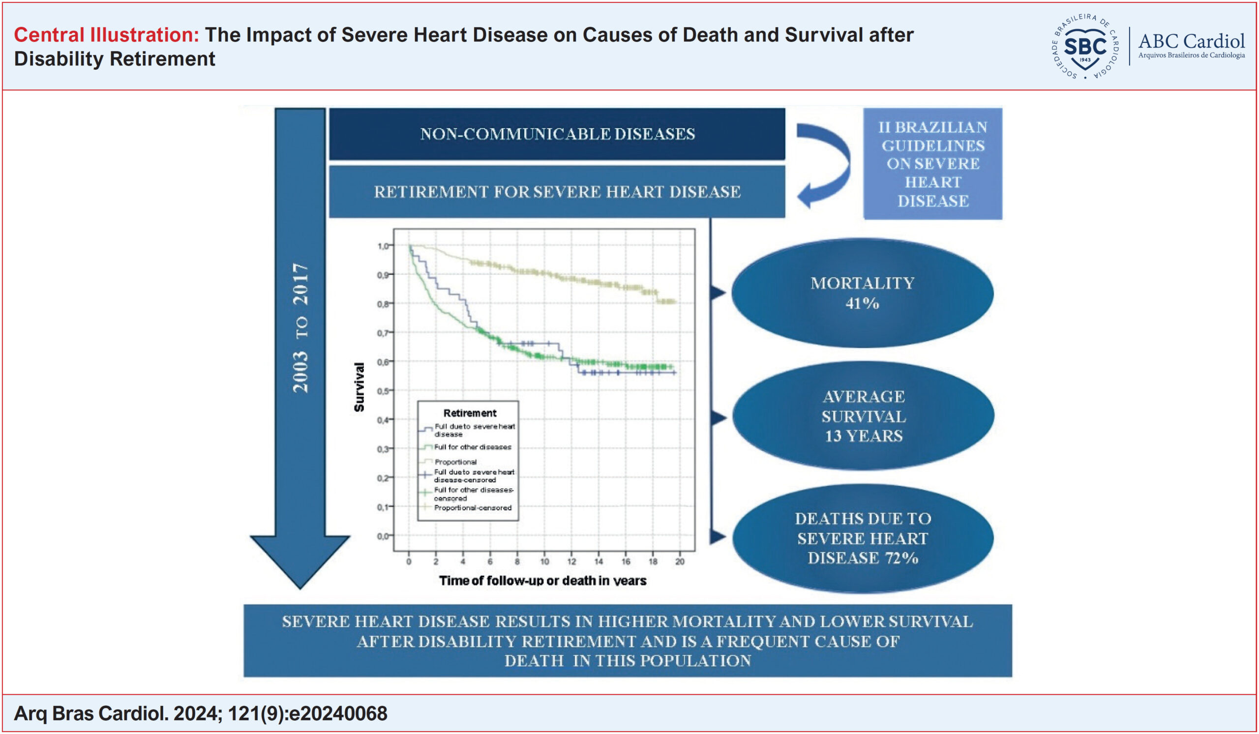 The Impact of Severe Heart Disease on Causes of Death and Survival after Disability Retirement