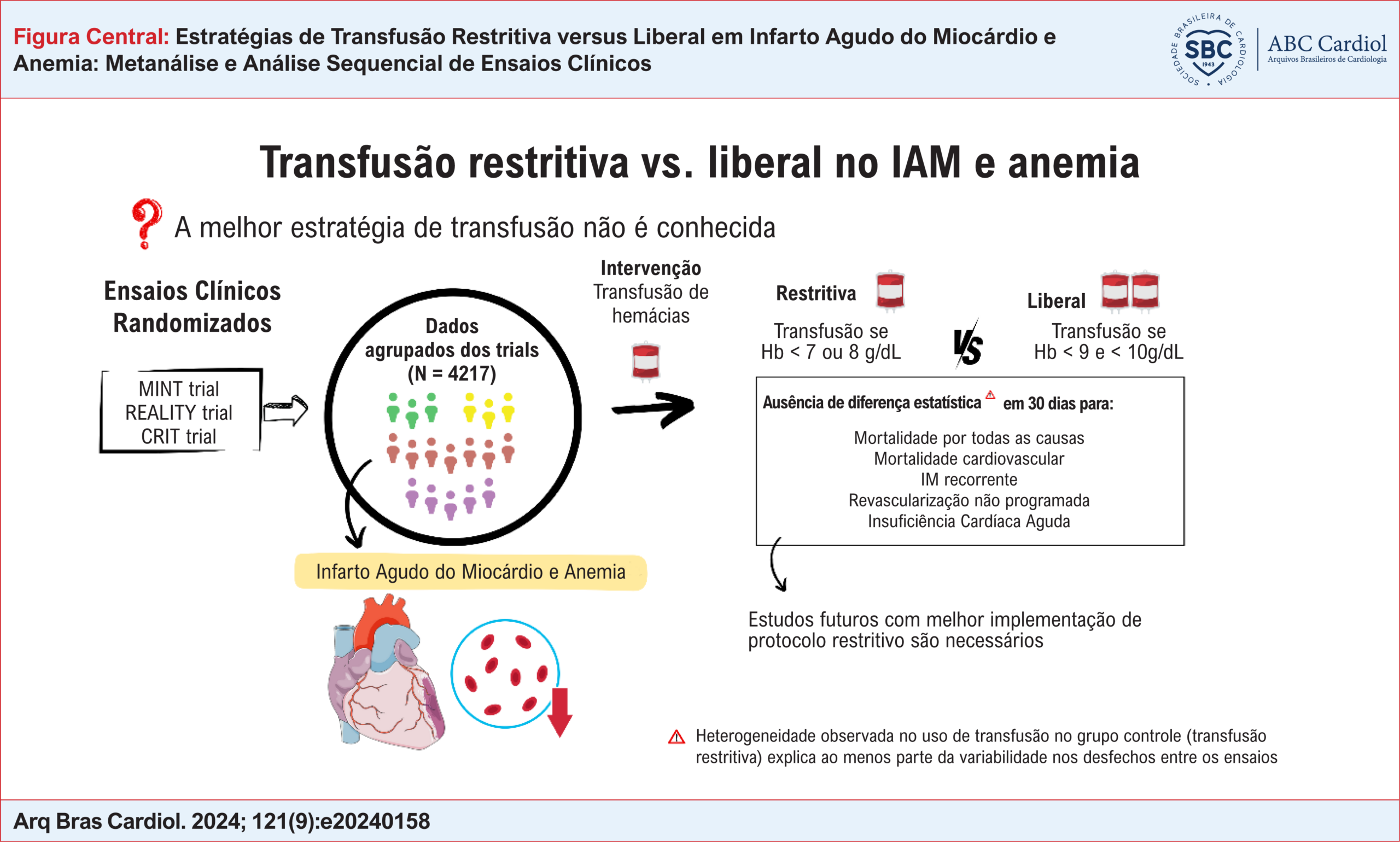 Estratégias de Transfusão Restritiva versus Liberal em Infarto Agudo do Miocárdio e Anemia: Metanálise e Análise Sequencial de Ensaios Clínicos