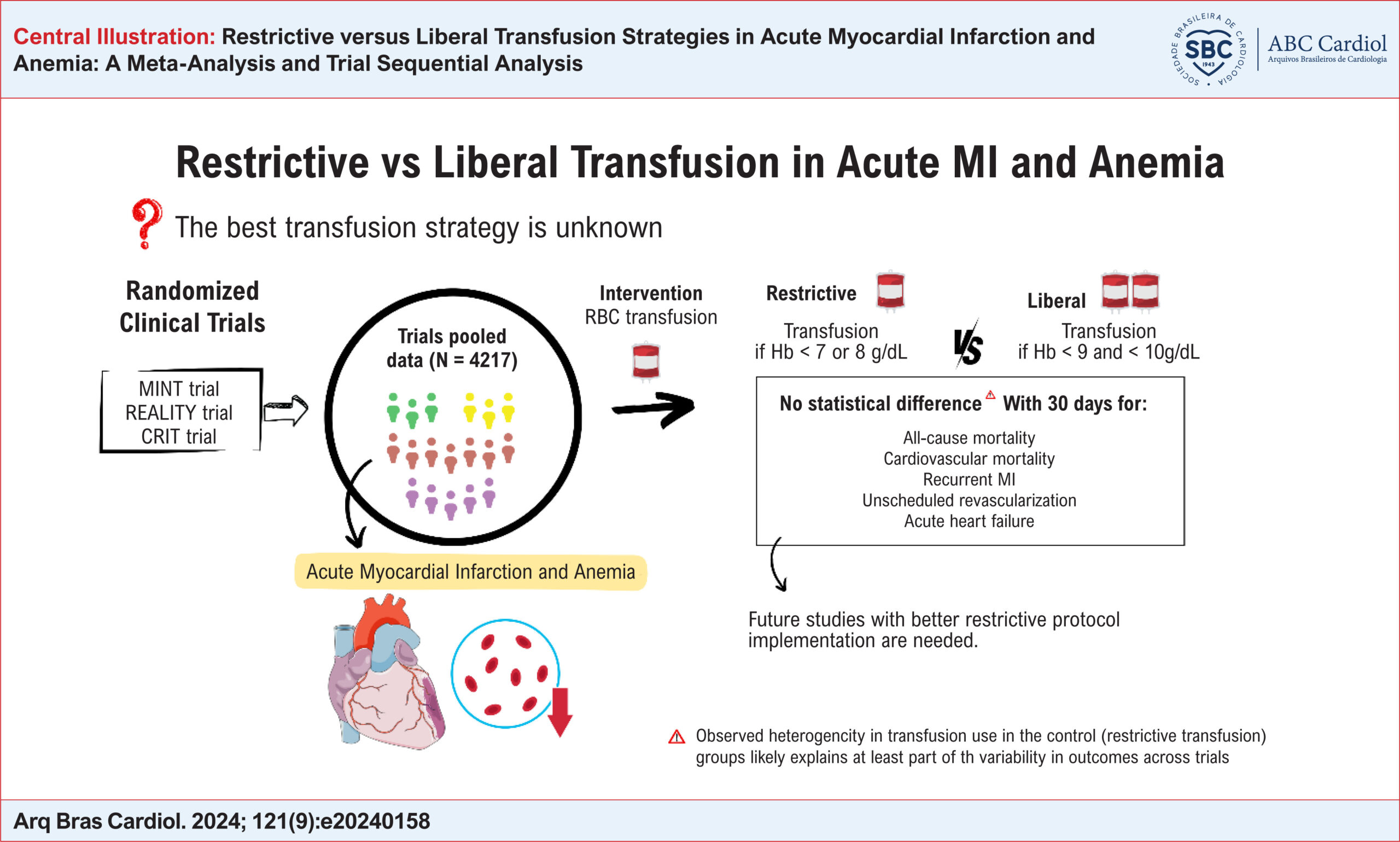 Restrictive versus Liberal Transfusion Strategies in Acute Myocardial Infarction and Anemia: A Meta-Analysis and Trial Sequential Analysis