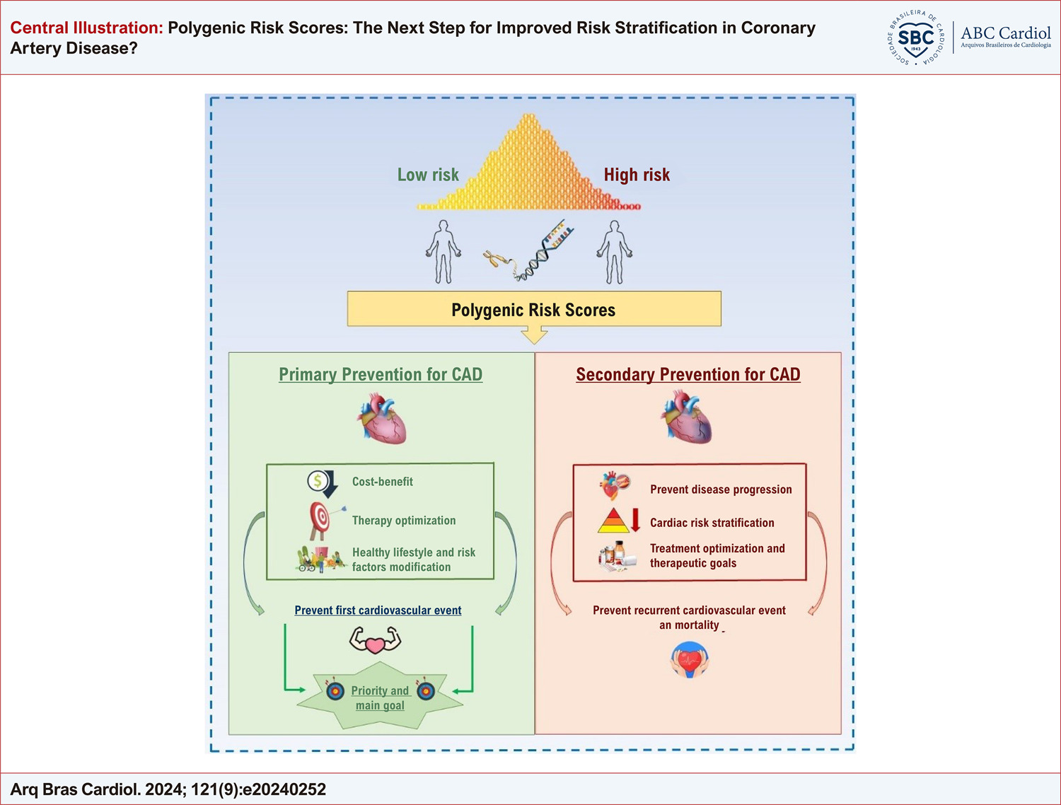 Polygenic Risk Scores: The Next Step for Improved Risk Stratification in Coronary Artery Disease?