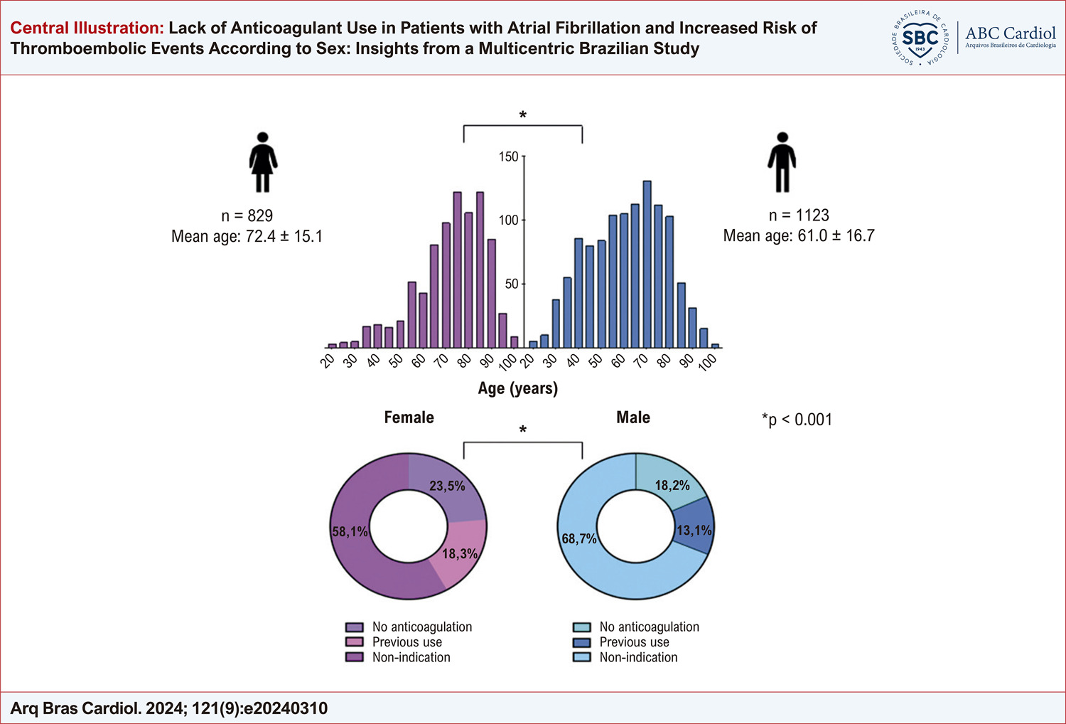 Lack of Anticoagulant Use in Patients with Atrial Fibrillation and Increased Risk of Thromboembolic Events According to Sex: Insights from a Multicentric Brazilian Study