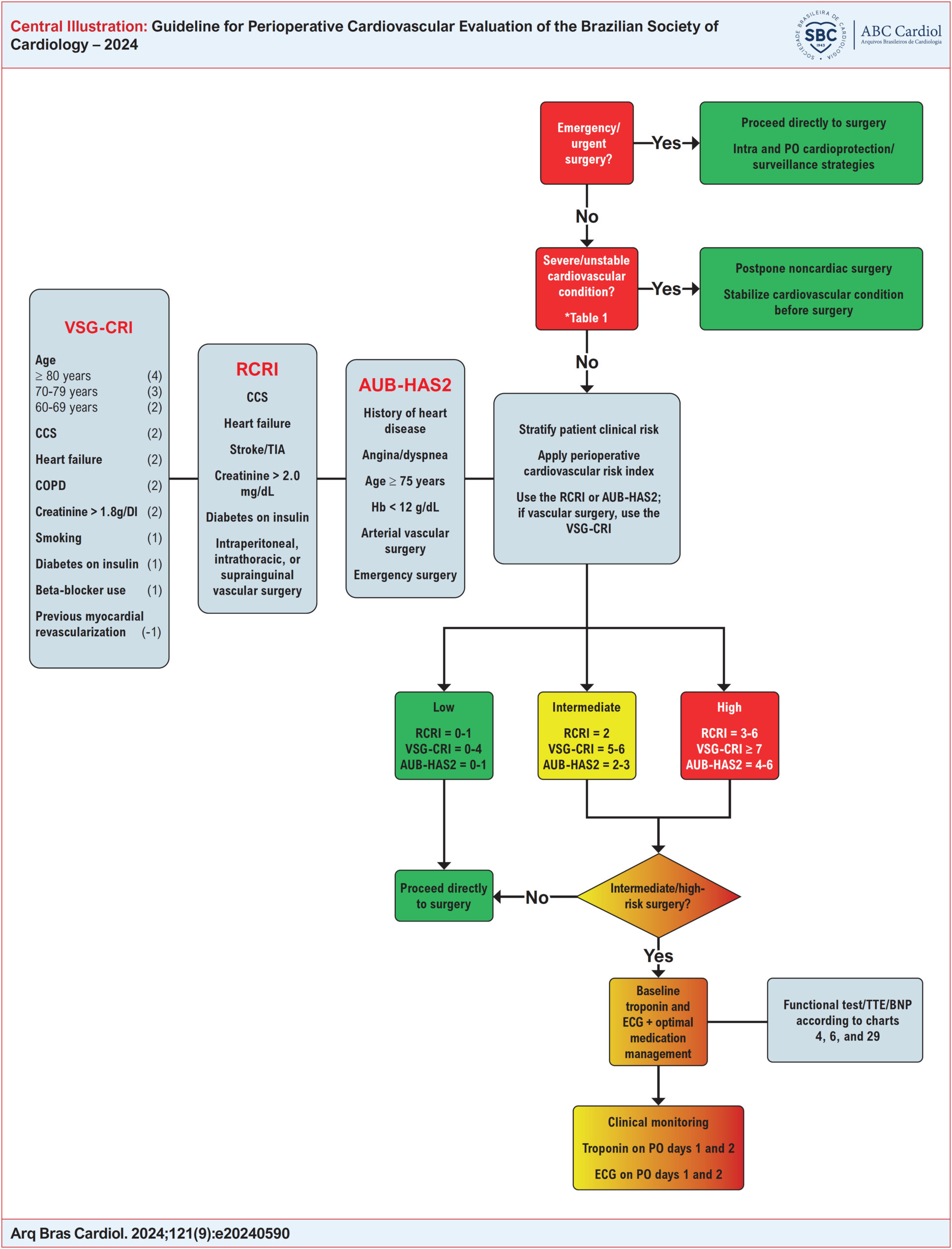 Guideline for Perioperative Cardiovascular Evaluation of the Brazilian Society of Cardiology – 2024