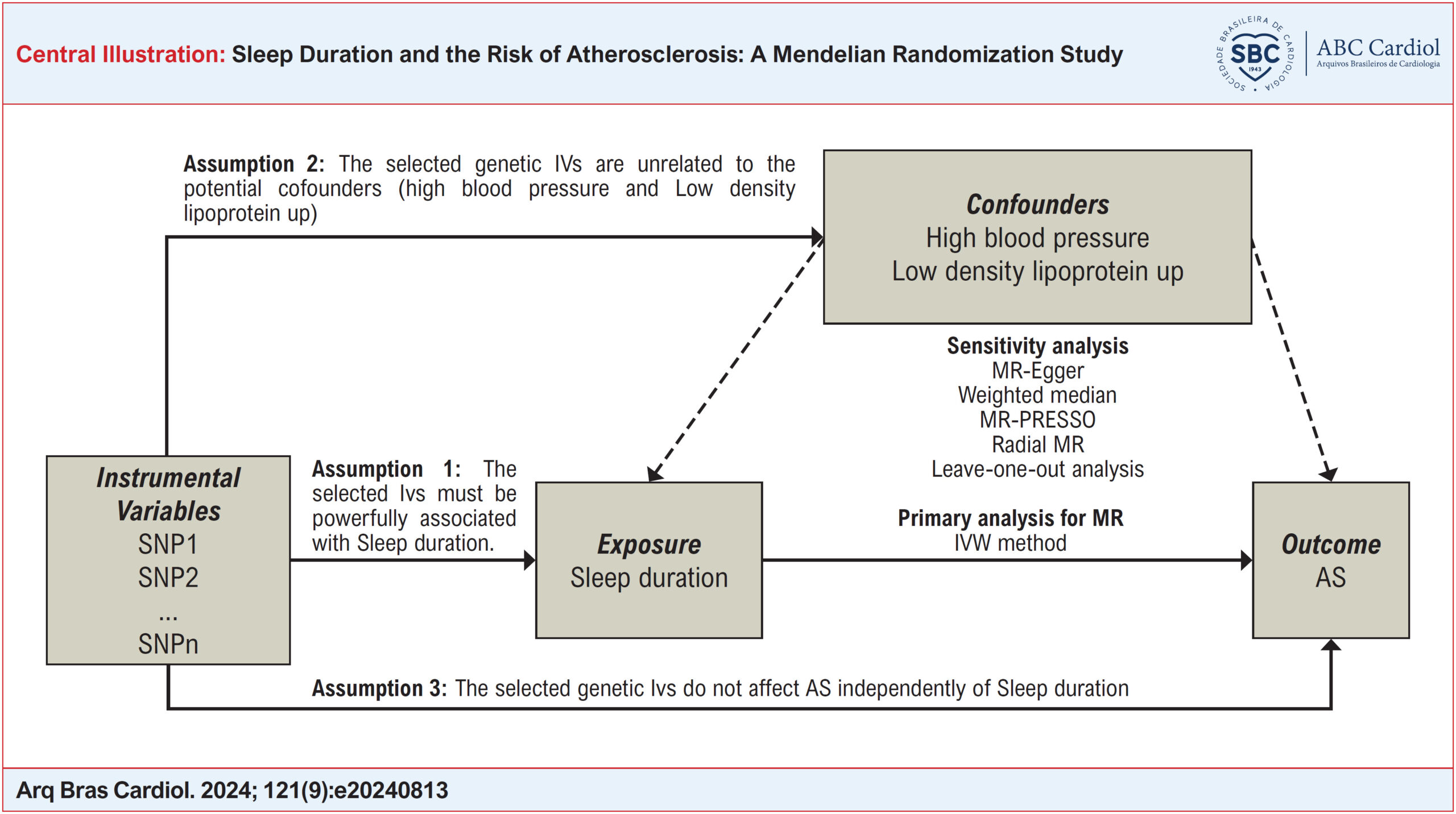 Sleep Duration and the Risk of Atherosclerosis: A Mendelian Randomization Study