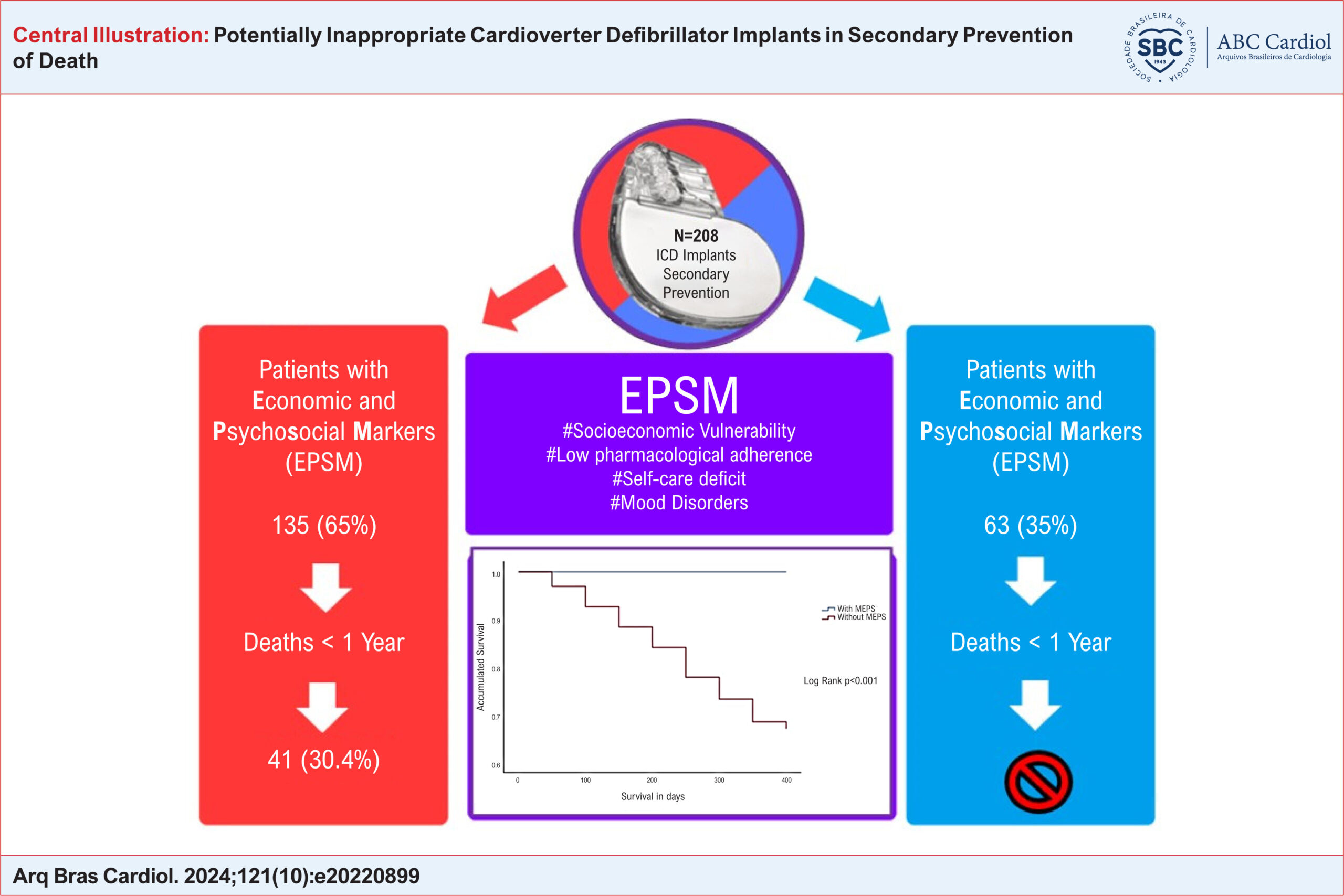 Potentially Inappropriate Cardioverter Defibrillator Implants in Secondary Prevention of Death