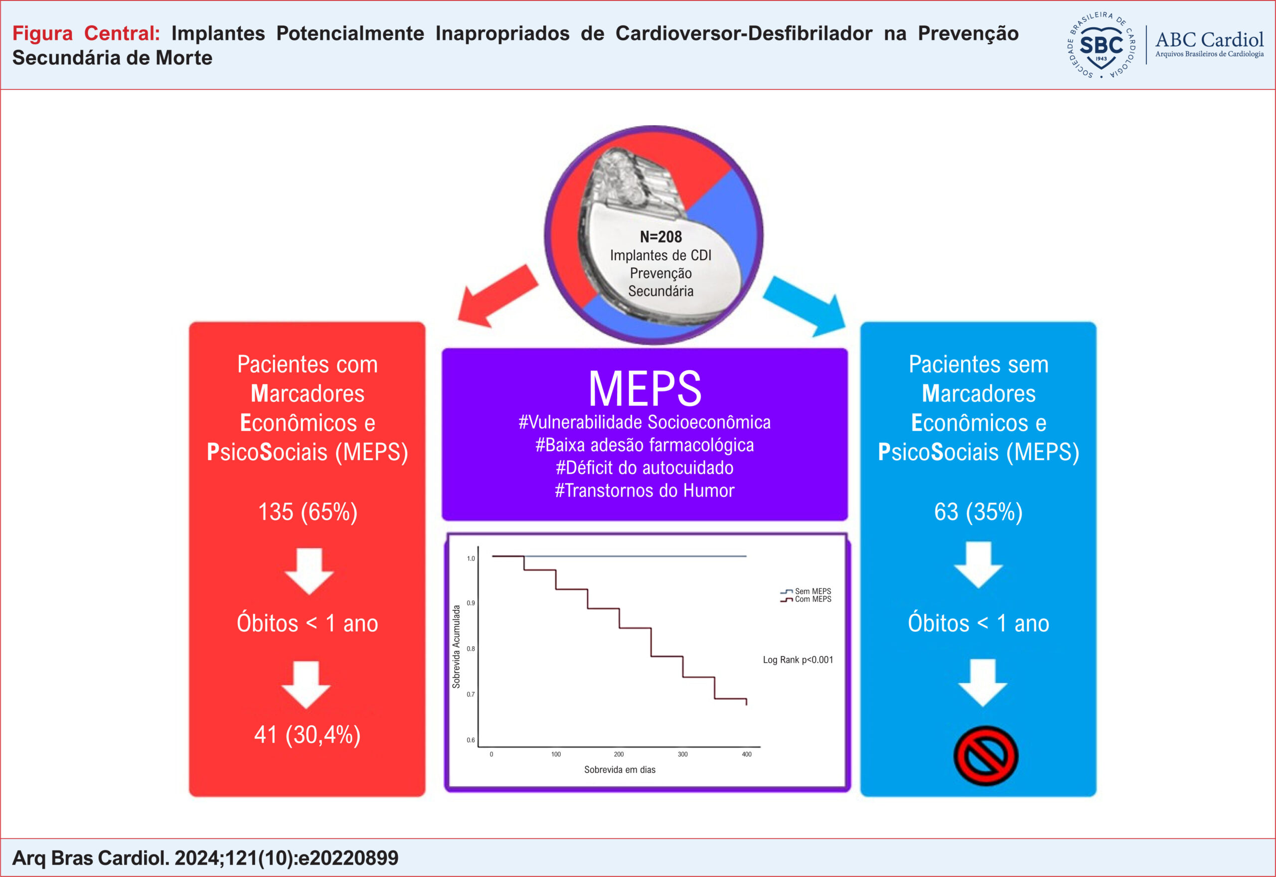 Implantes Potencialmente Inapropriados de Cardioversor-Desfibrilador na Prevenção Secundária de Morte