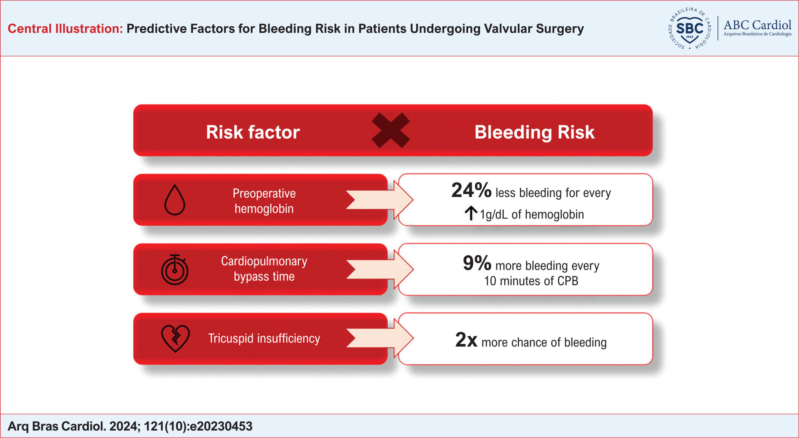 Predictive Factors for Bleeding Risk in Patients Undergoing Valvular Surgery