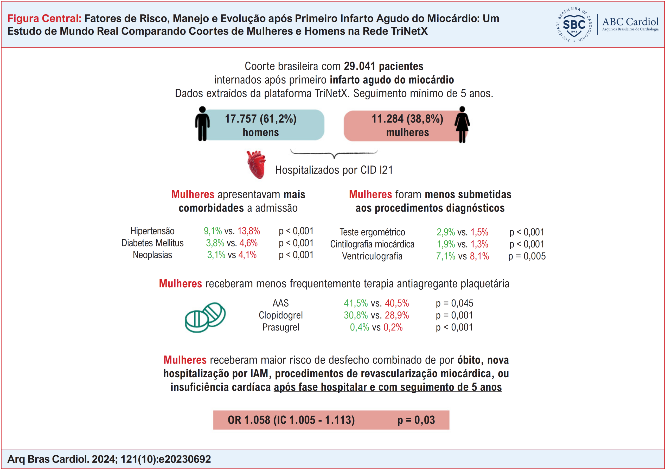 Fatores de Risco, Manejo e Evolução após Primeiro Infarto Agudo do Miocárdio: Um Estudo de Mundo Real Comparando Coortes de Mulheres e Homens na Rede TriNetX