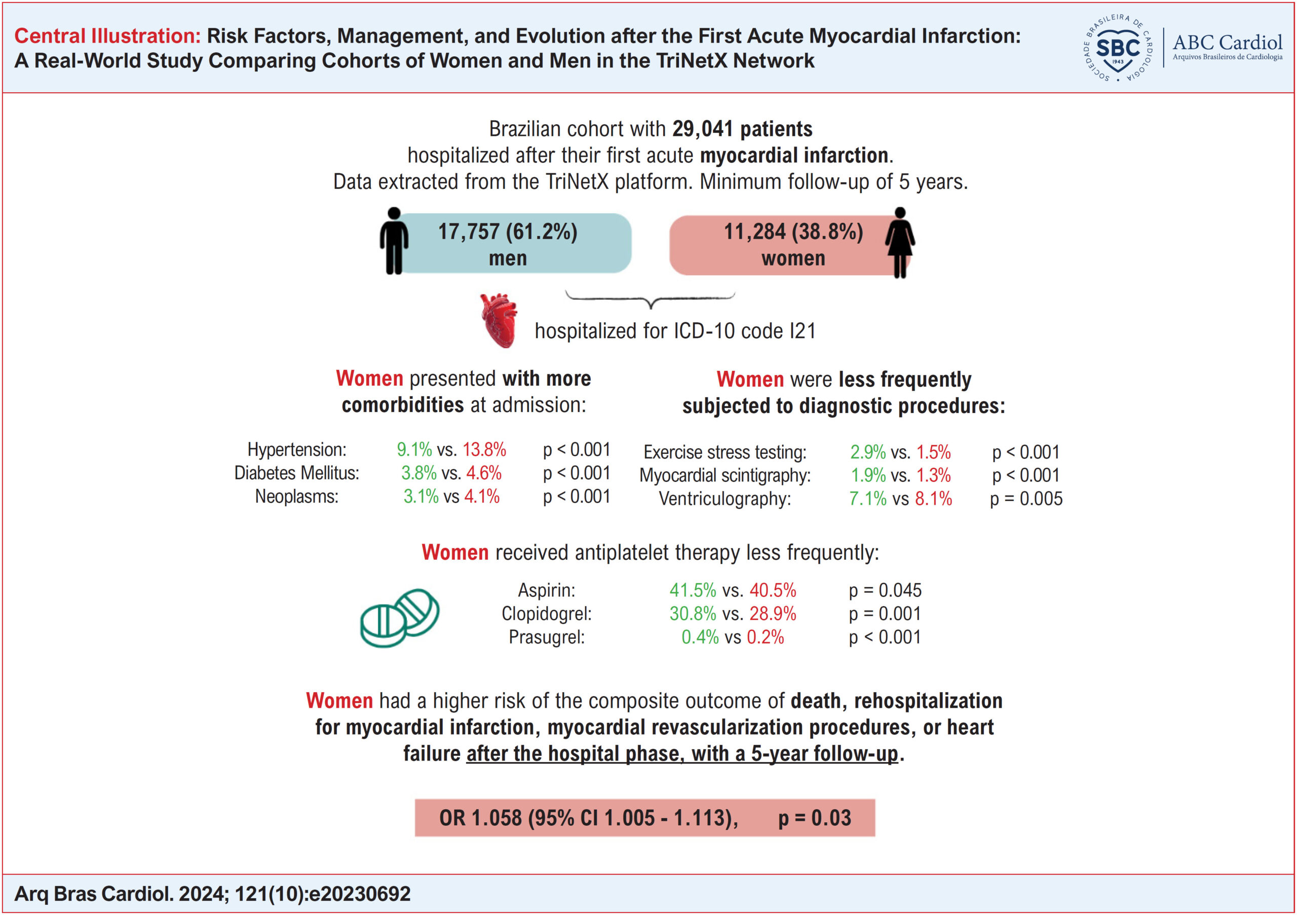 Risk Factors, Management, and Evolution after the First Acute Myocardial Infarction: A Real-World Study Comparing Cohorts of Women and Men in the TriNetX Network