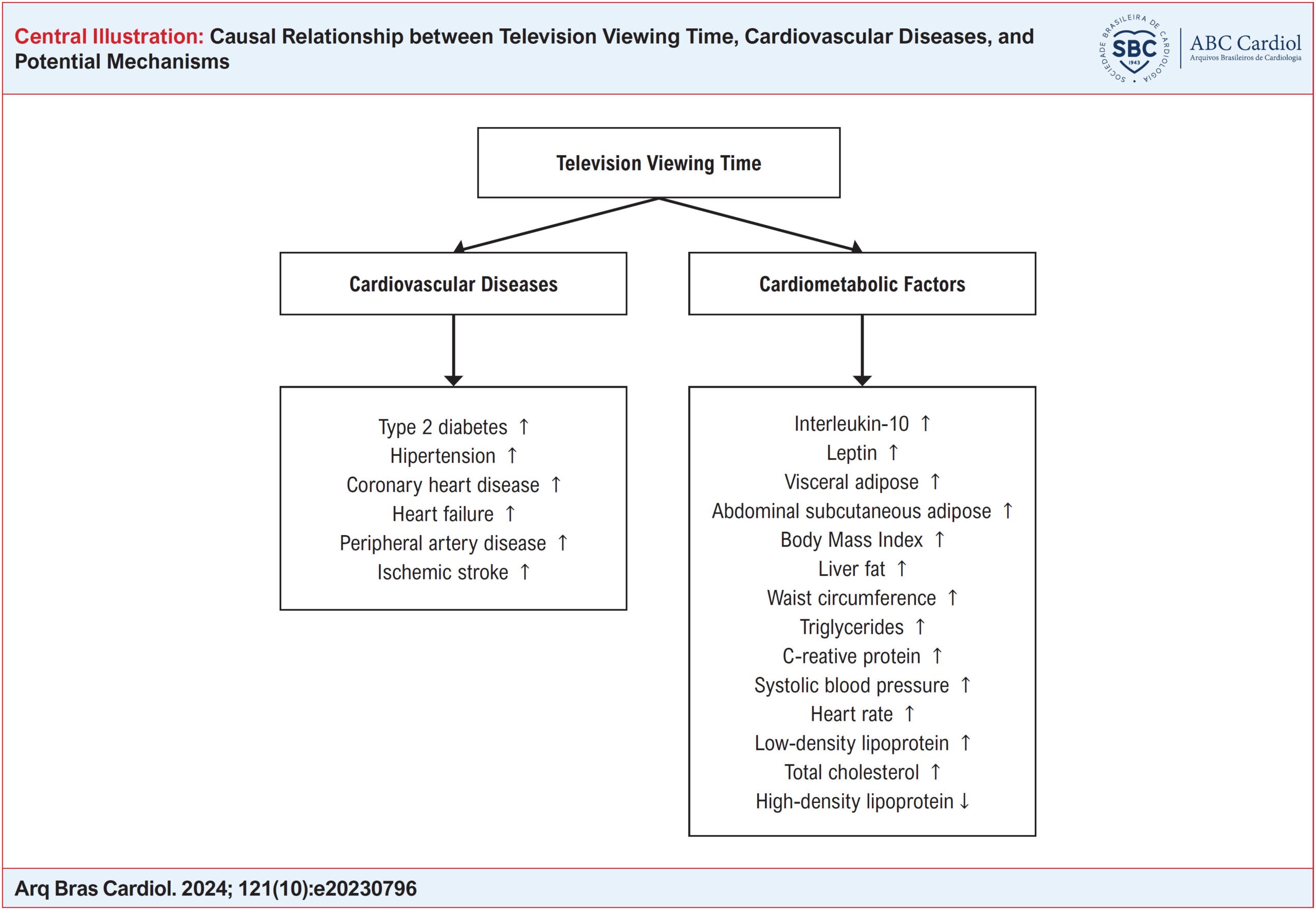 Causal Relationship between Television Viewing Time, Cardiovascular Diseases, and Potential Mechanisms