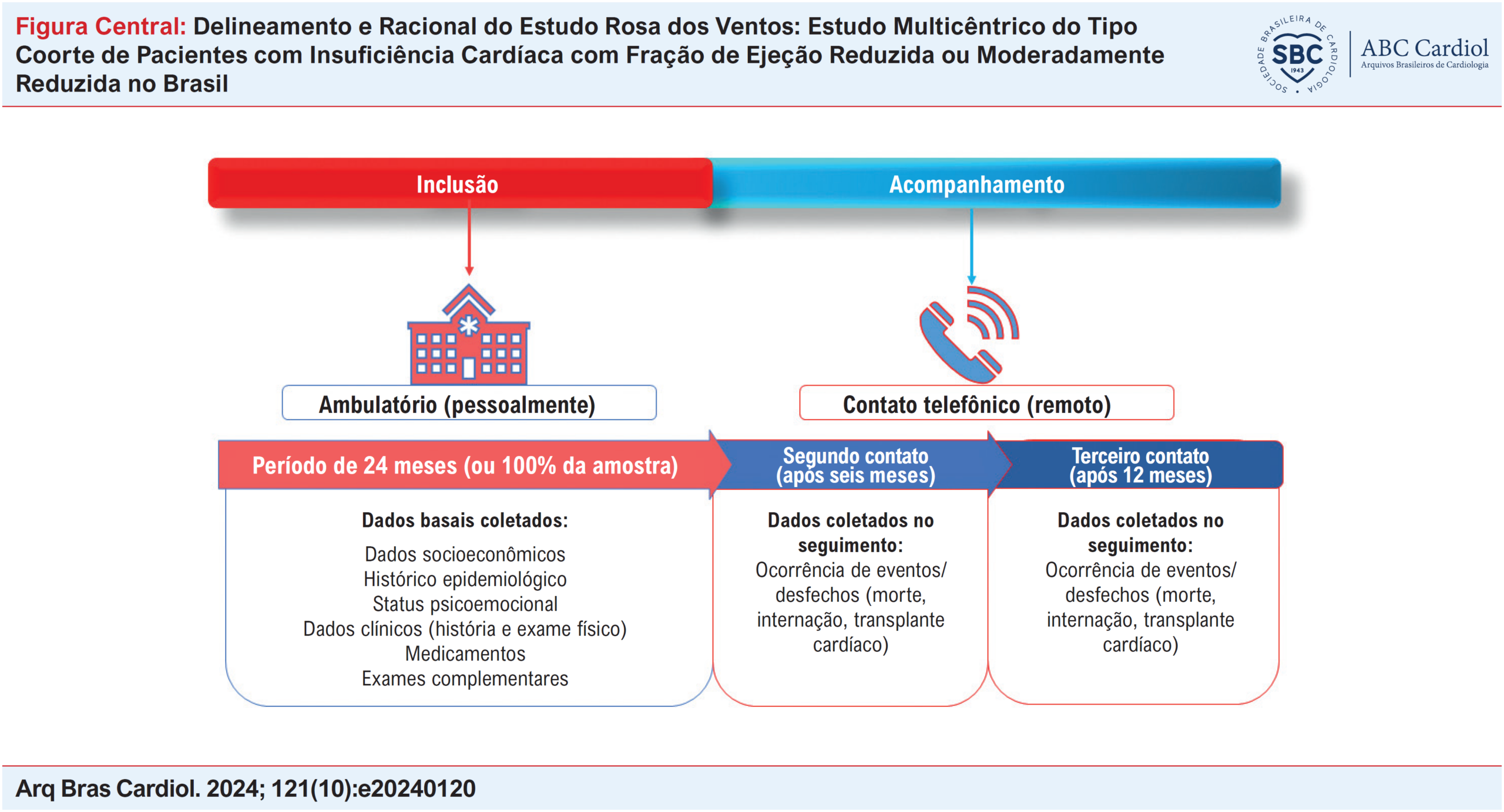 Delineamento e Racional do Estudo Rosa dos Ventos: Estudo Multicêntrico do Tipo Coorte de Pacientes com Insuficiência Cardíaca com Fração de Ejeção Reduzida ou Moderadamente Reduzida no Brasil
