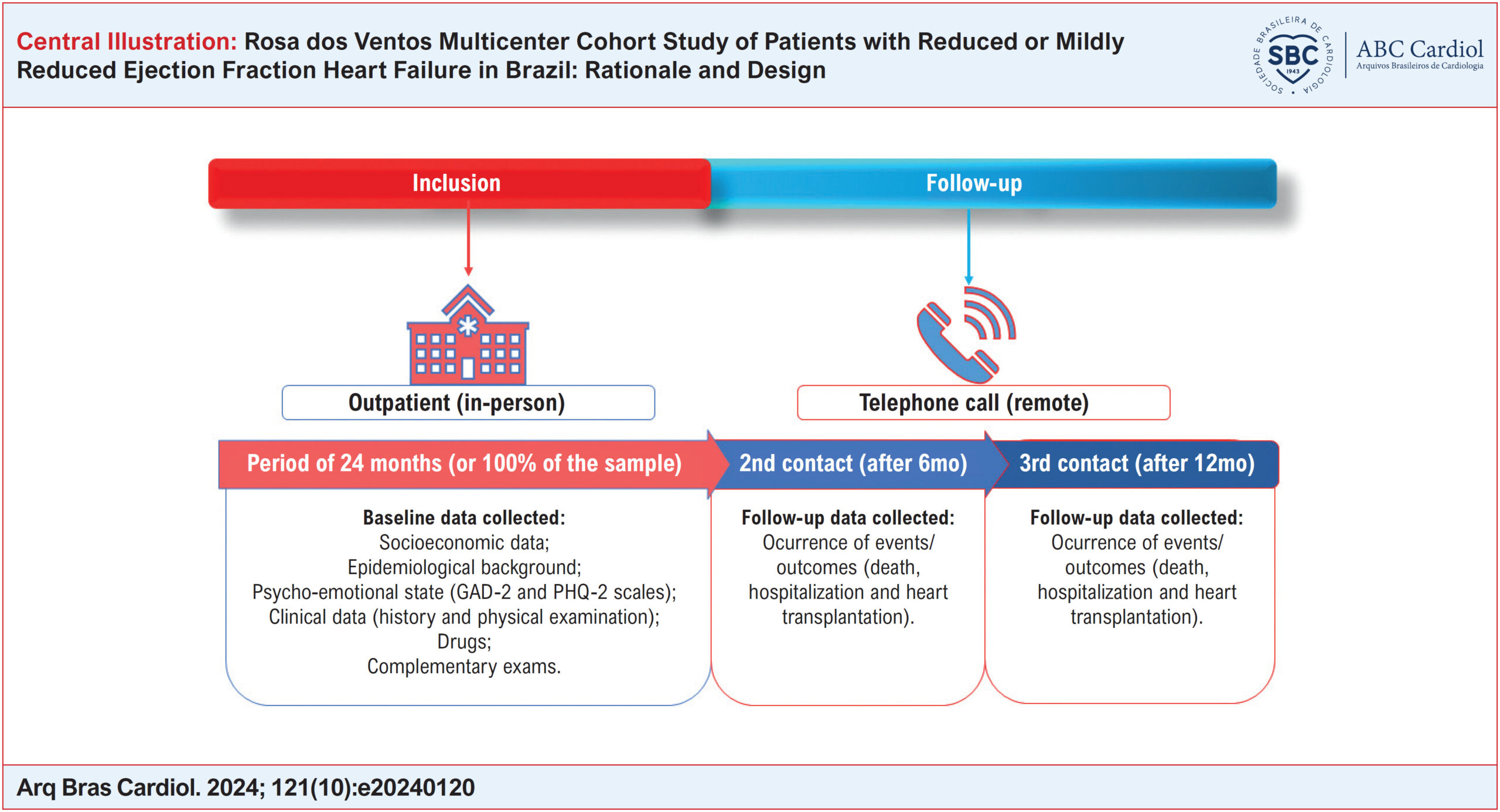 Rosa dos Ventos Multicenter Cohort Study of Patients with Reduced or Mildly Reduced Ejection Fraction Heart Failure in Brazil: Rationale and Design