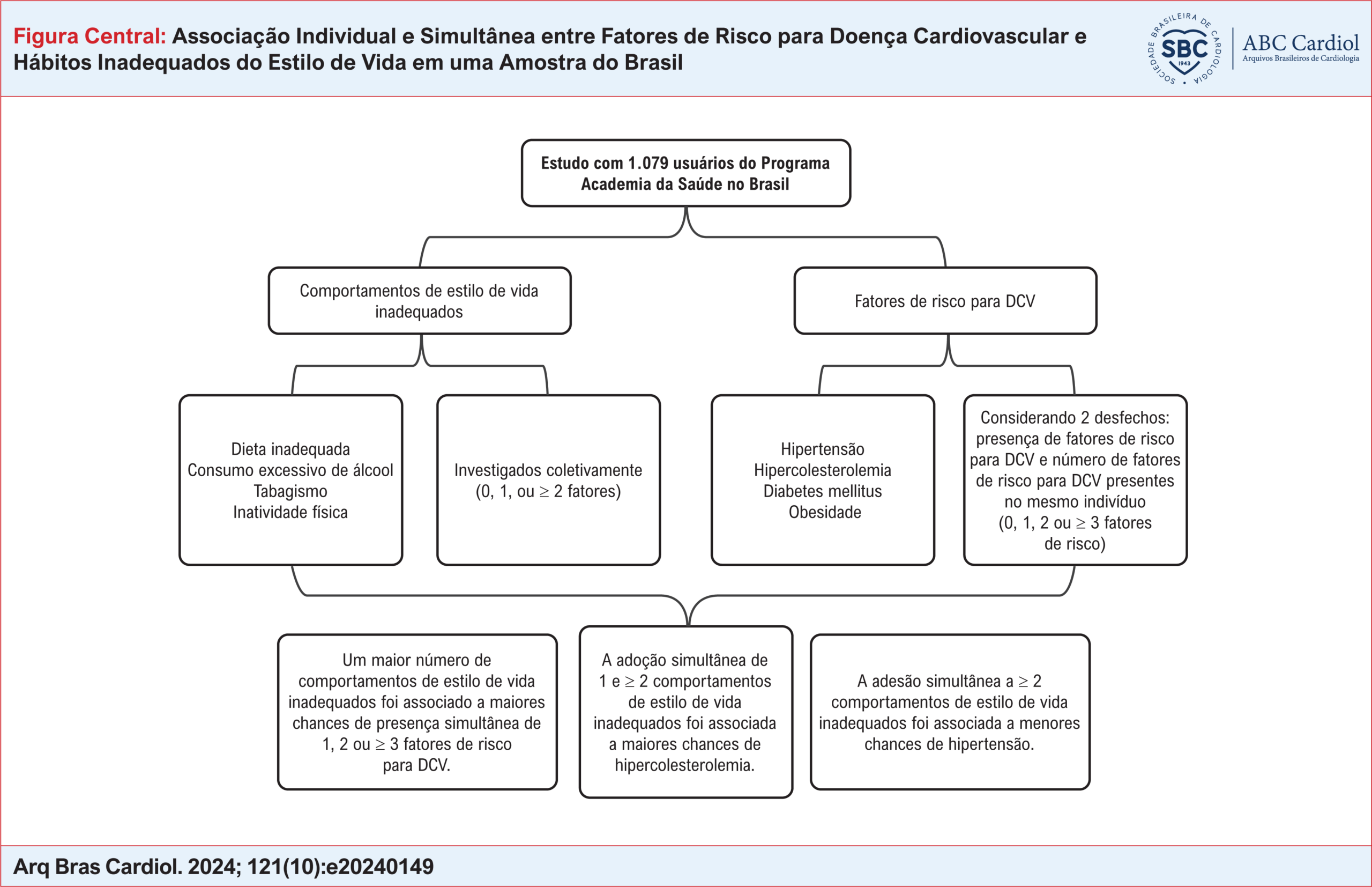 Associação Individual e Simultânea entre Fatores de Risco para Doença Cardiovascular e Hábitos Inadequados do Estilo de Vida em uma Amostra do Brasil
