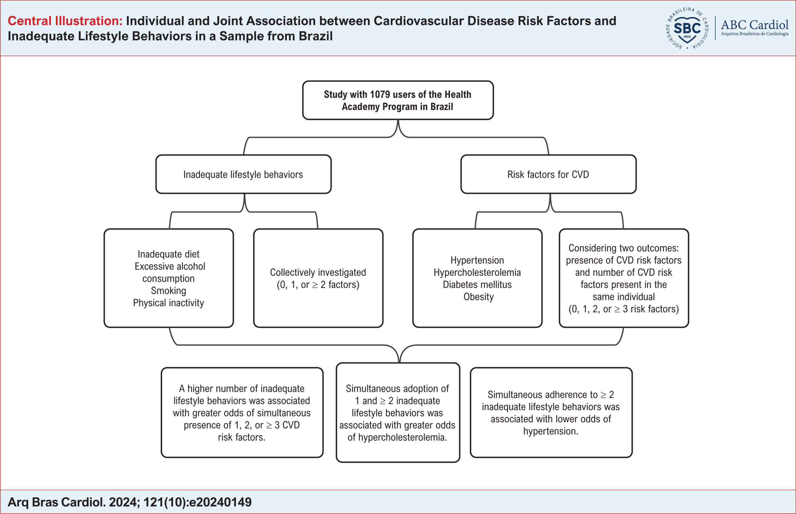 Individual and Joint Association between Cardiovascular Disease Risk Factors and Inadequate Lifestyle Behaviors in a Sample from Brazil