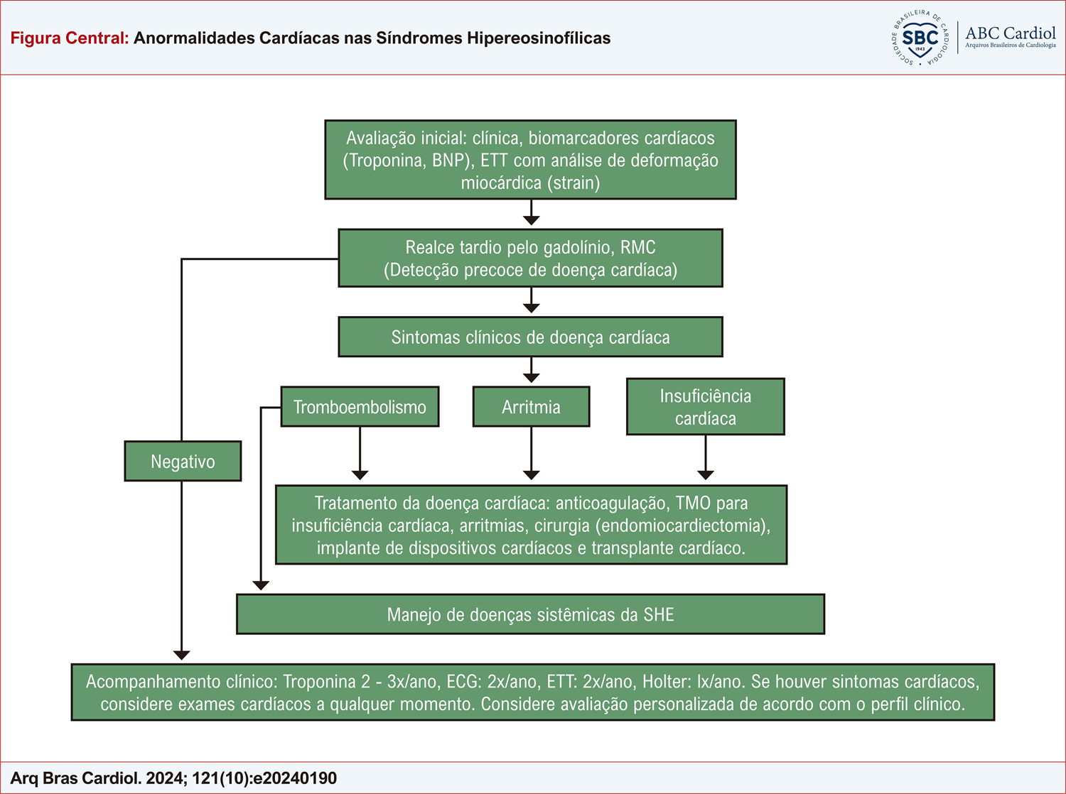 Anormalidades Cardíacas nas Síndromes Hipereosinofílicas