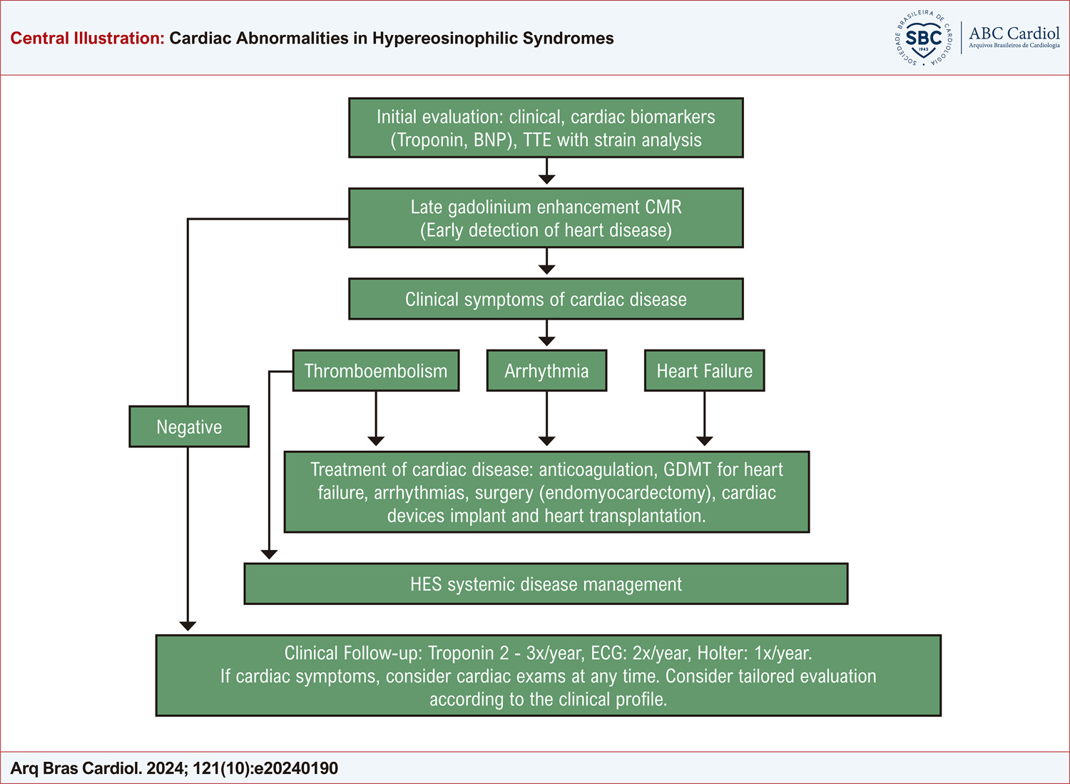 Cardiac Abnormalities in Hypereosinophilic Syndromes