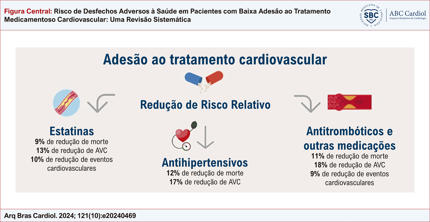 Risco de Desfechos Adversos à Saúde em Pacientes com Baixa Adesão ao Tratamento Medicamentoso Cardiovascular: Uma Revisão Sistemática