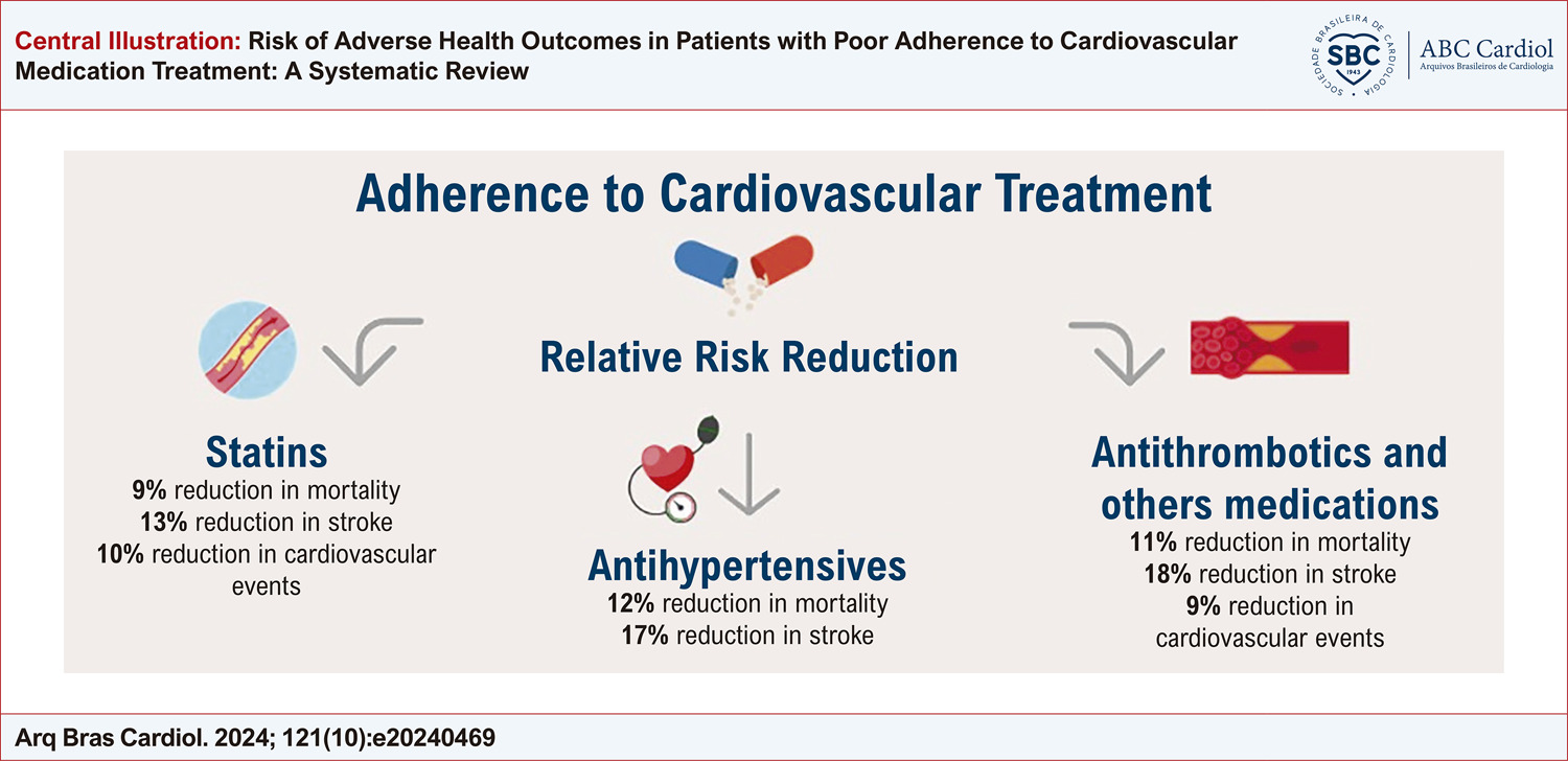 Risk of Adverse Health Outcomes in Patients with Poor Adherence to Cardiovascular Medication Treatment: A Systematic Review