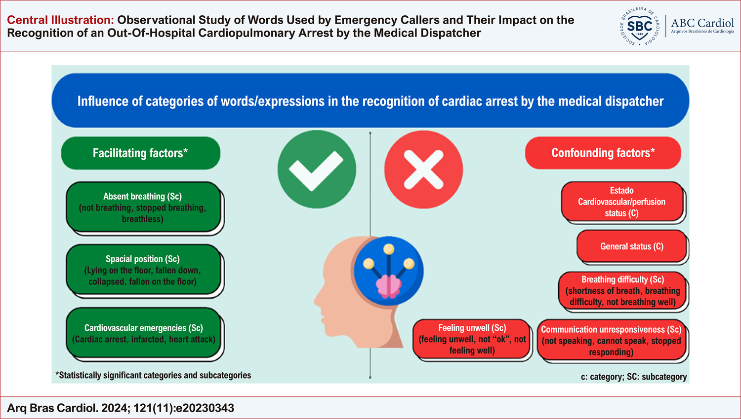 Observational Study of Words Used by Emergency Callers and Their Impact on the Recognition of an Out-Of-Hospital Cardiopulmonary Arrest by the Medical Dispatcher